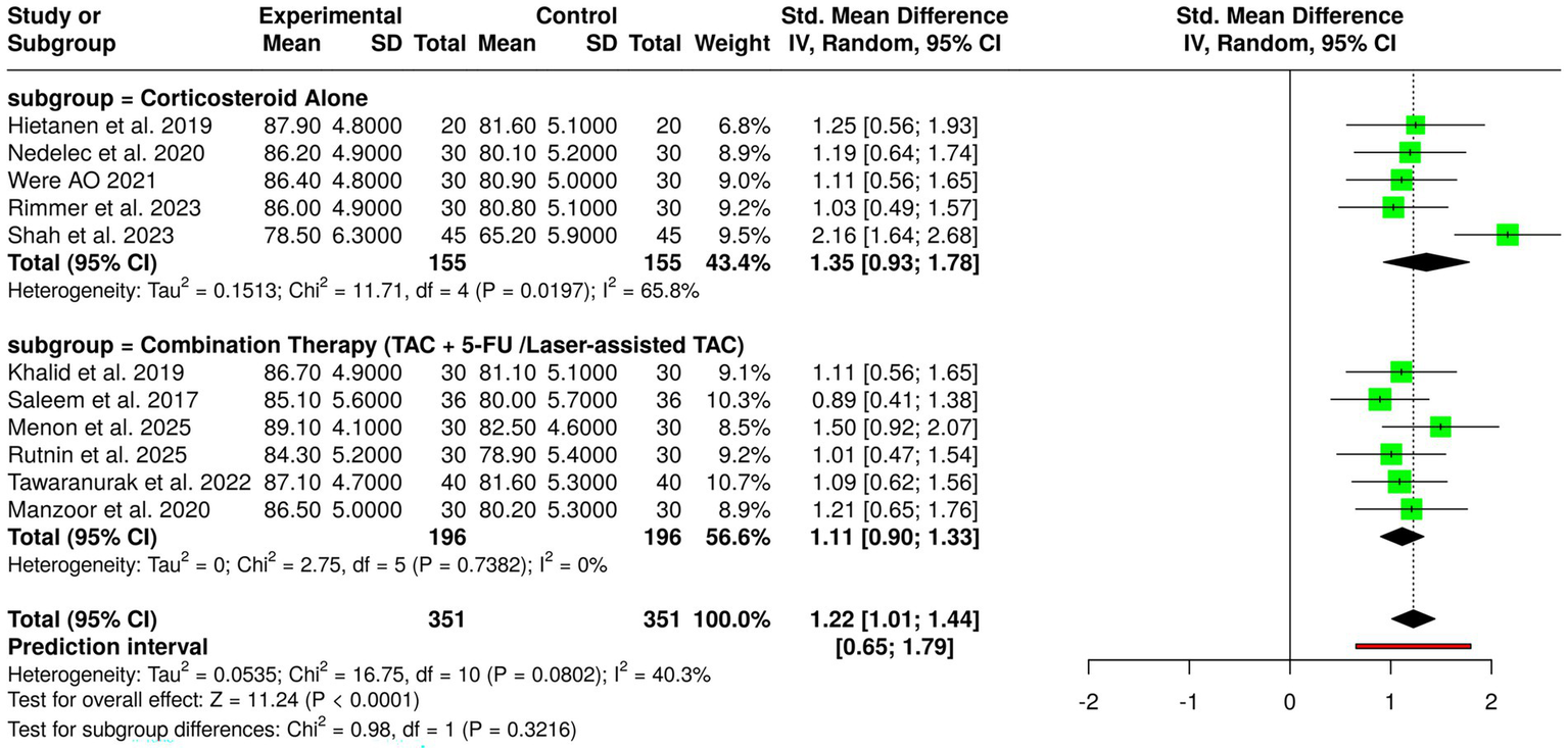 Meta-analysis forest plot comparing corticosteroid alone to combination therapy. It includes study data like mean, standard deviation, total, and weight for both experimental and control groups. Subgroups have their own data, with a diamond representing the overall effect size and confidence interval. Green squares on the graph indicate individual study data with horizontal lines showing confidence intervals.