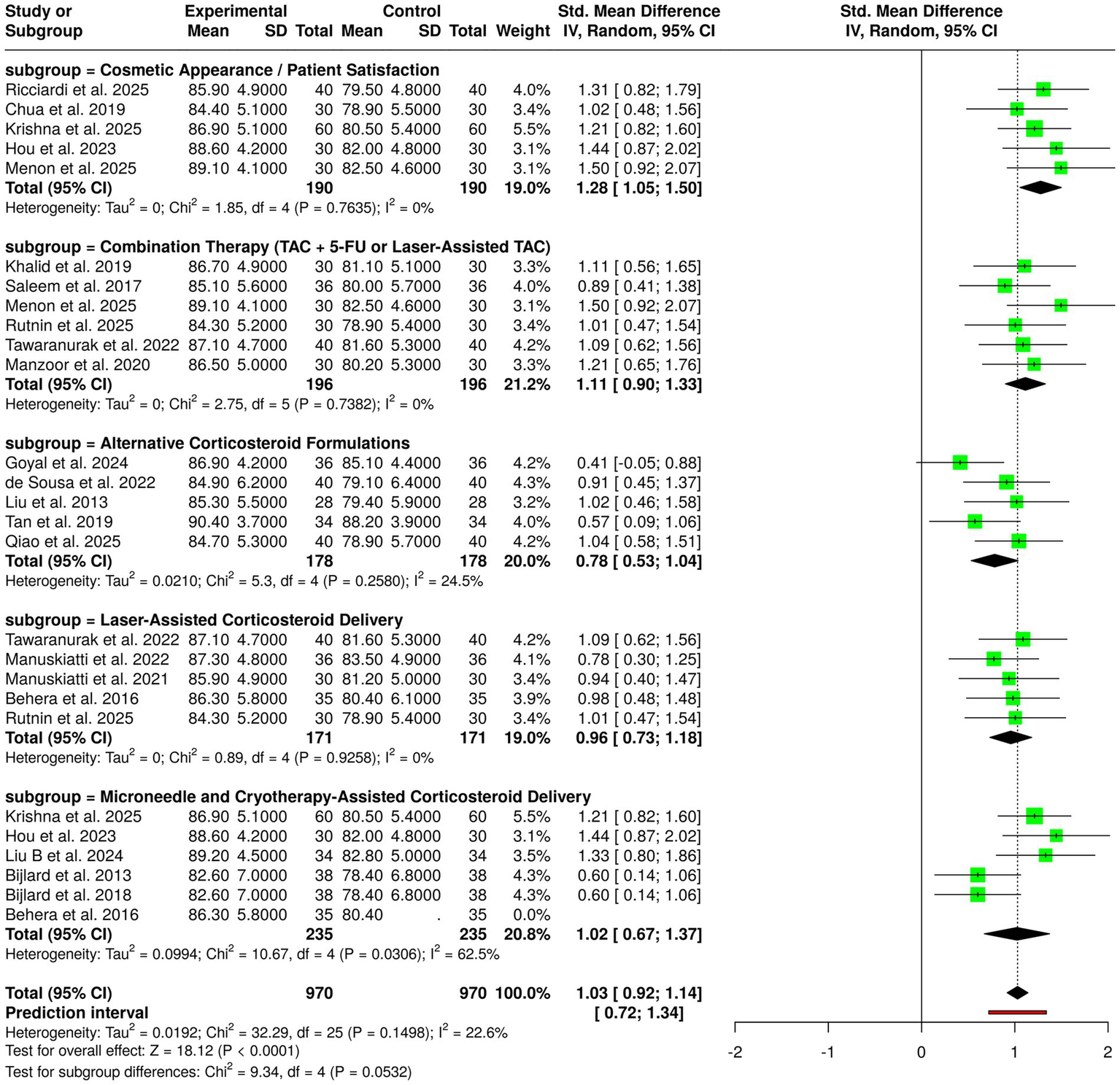 Forest plot illustrating the standardized mean difference of various studies on interventions for cosmetic appearance and patient satisfaction. Studies are grouped into subgroups: Cosmetic Appearance / Patient Satisfaction, Combination Therapy, Alternative Corticosteroid Formulations, Laser-Assisted Corticosteroid Delivery, and Microneedle and Cryotherapy-Assisted Corticosteroid Delivery. Each group displays individual study results and an overall effect size with 95% confidence intervals. The diamonds represent combined effect sizes, and horizontal lines indicate confidence intervals, with some variability among subgroups. The plot suggests the effectiveness of various interventions, with heterogeneity indicated in some subgroups.