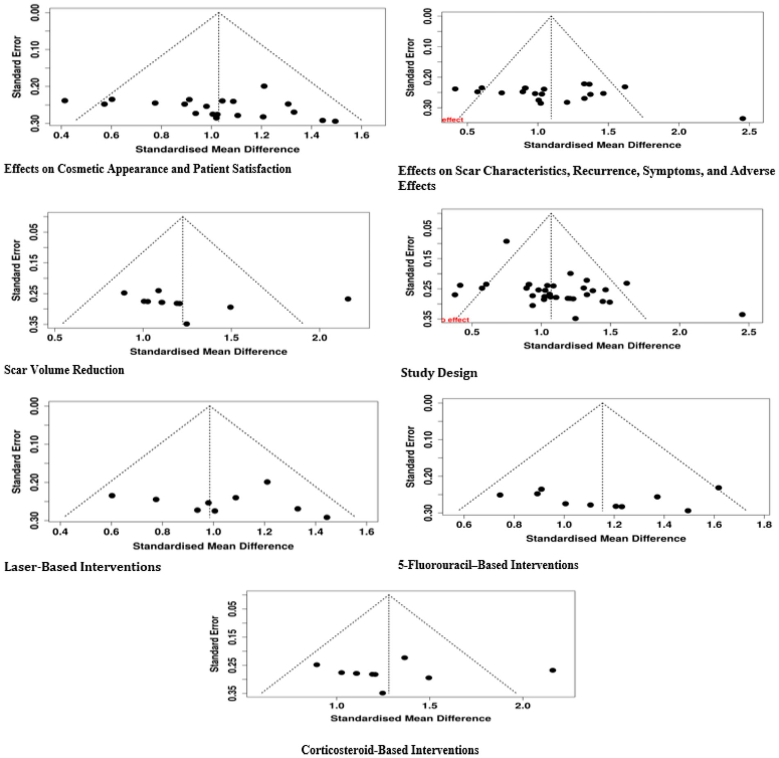 Six funnel plots displaying standardized mean difference versus standard error for various interventions. Top row: Effects on cosmetic appearance and patient satisfaction, and effects on scar characteristics. Middle row: Scar volume reduction and study design. Bottom row: Laser-based interventions, 5-fluorouracil-based interventions, and corticosteroid-based interventions. Each plot shows points distributed around a funnel shape, indicating study variability and potential publication bias.