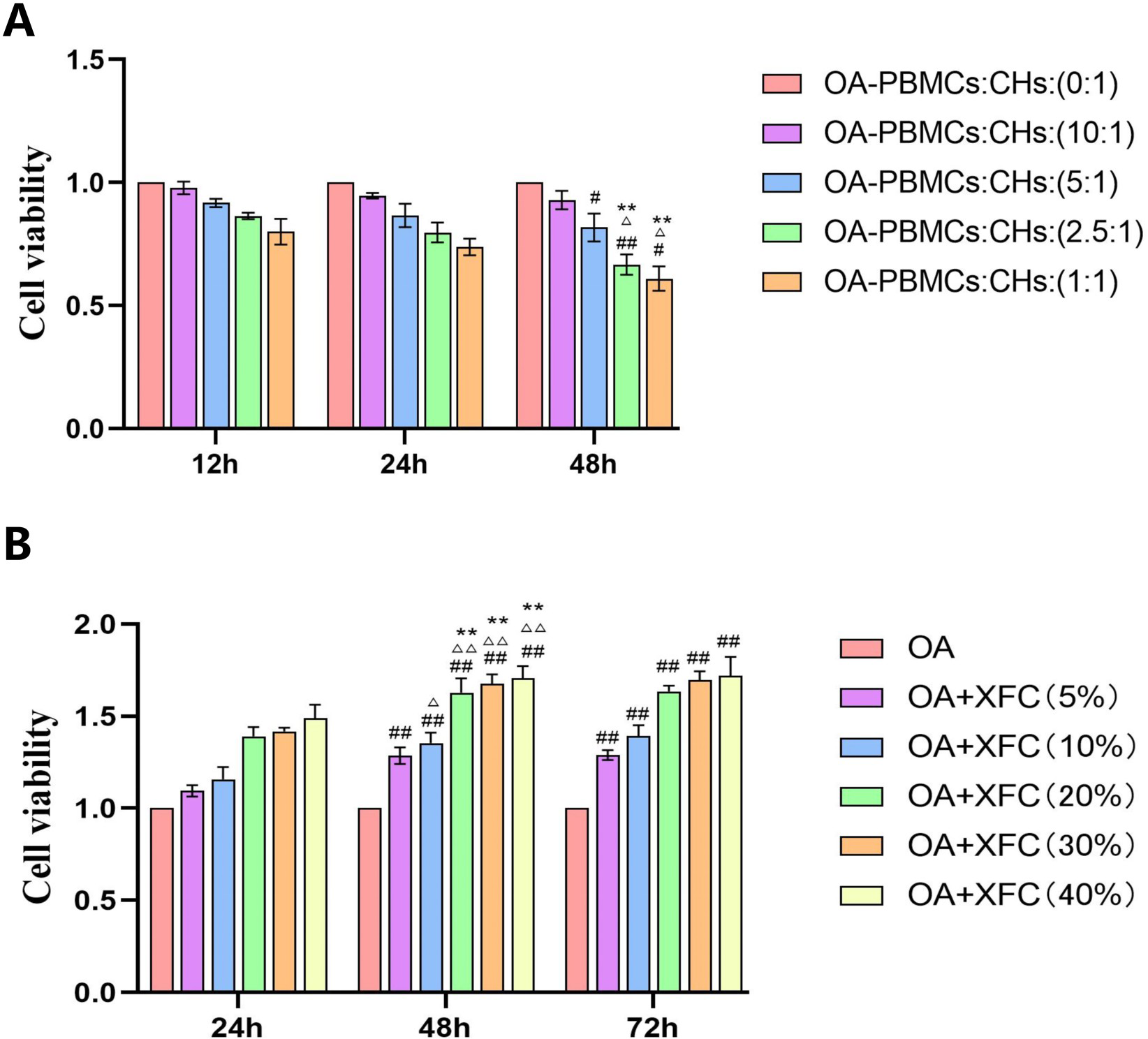 Bar graphs labeled A and B depict cell viability at various time points. Graph A shows cell viability for different OA-PBMCs:CHs ratios at 12, 24, and 48 hours. Graph B shows cell viability for OA with varying percentages of XFC at 24, 48, and 72 hours. Different colors represent the groups in both graphs, with a legend indicating the ratios and percentages. Statistical significance is indicated with symbols above some bars.