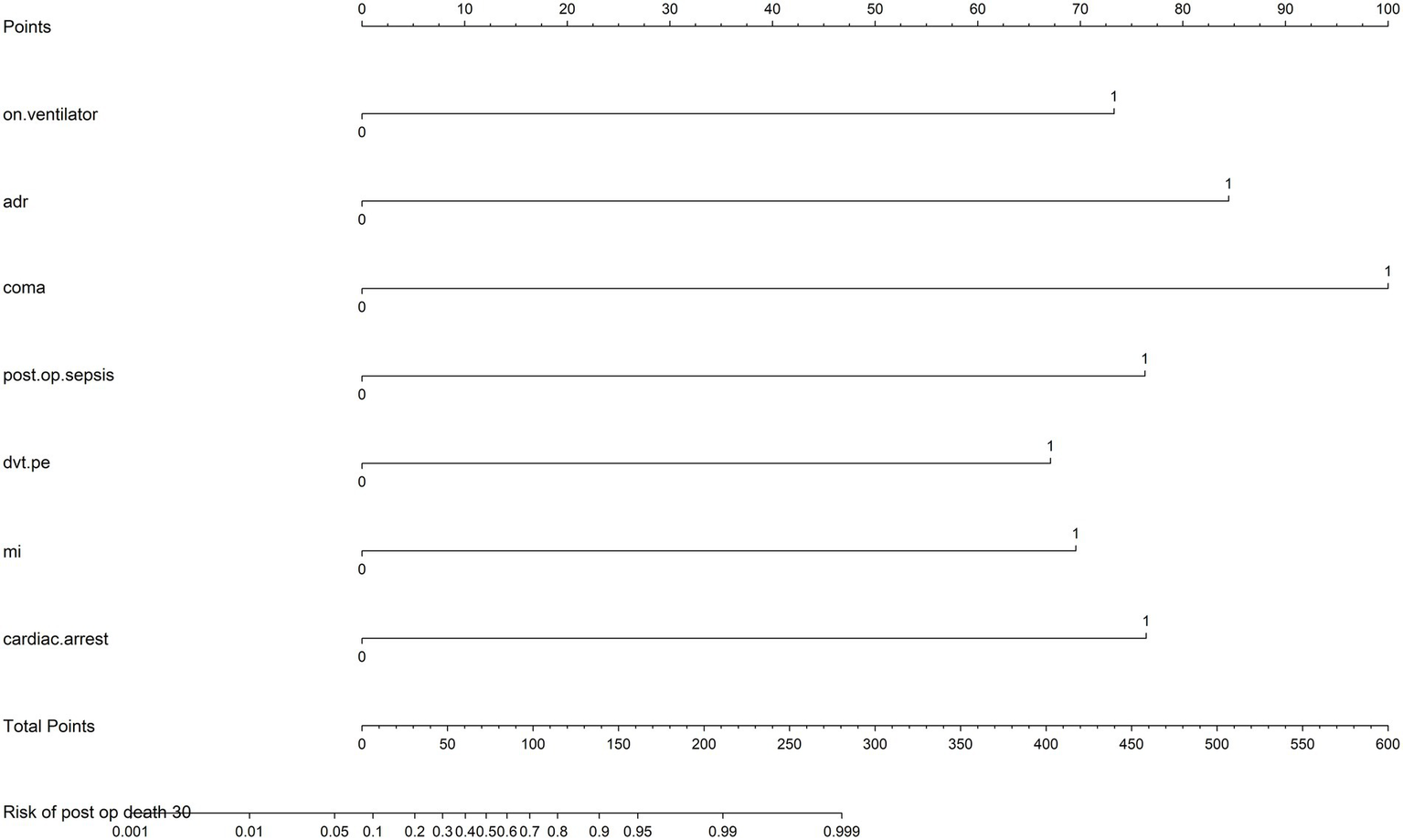 A point-based risk assessment chart correlates medical conditions, such as being on a ventilator, adverse drug reaction (ADR), coma, postoperative sepsis, deep vein thrombosis or pulmonary embolism (DVT/PE), myocardial infarction (MI), and cardiac arrest, with a thirty-day postoperative death risk. Each condition is marked from zero to one, contributing to total points; higher points indicate greater risk. The x-axis denotes points and risk percentage, ranging from 0 to 600 points and 0.001 to 0.999 risk, respectively.