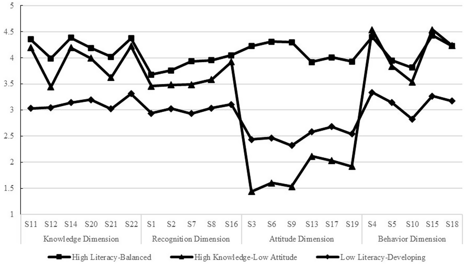 Line graph comparing three groups—High Literacy-Balanced, High Knowledge-Low Attitude, and Low Literacy-Developing—across Knowledge, Recognition, Attitude, and Behavior dimensions. Scores range from one to five, showing High Literacy-Balanced consistently higher, Low Literacy-Developing lower, and High Knowledge-Low Attitude in between, with fluctuations across dimensions.