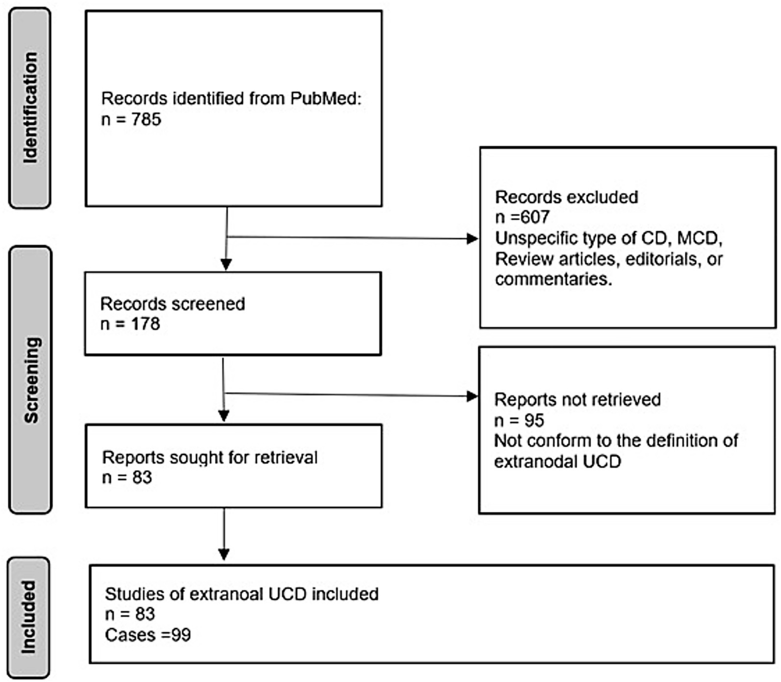 Flowchart illustrating the selection process for studies. Initially, 785 records were identified from PubMed. After screening, 607 were excluded for reasons like being unspecific types of CD or MCD, or being review articles. Records screened totaled 178, out of which 95 were not retrieved due to not conforming to the definition of extranodal UCD. Ultimately, 83 studies were included, resulting in 99 cases.