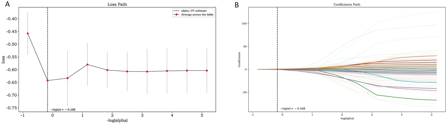 Chart A displays the loss path with loss values on the y-axis versus negative log alpha on the x-axis, showing average values across folds in red. Chart B illustrates the coefficients path, with coefficients on the y-axis and negative log alpha on the x-axis, depicting multiple colored lines indicating varying coefficients as alpha changes. Both charts feature a dashed vertical line at negative log alpha equals negative point one six eight.