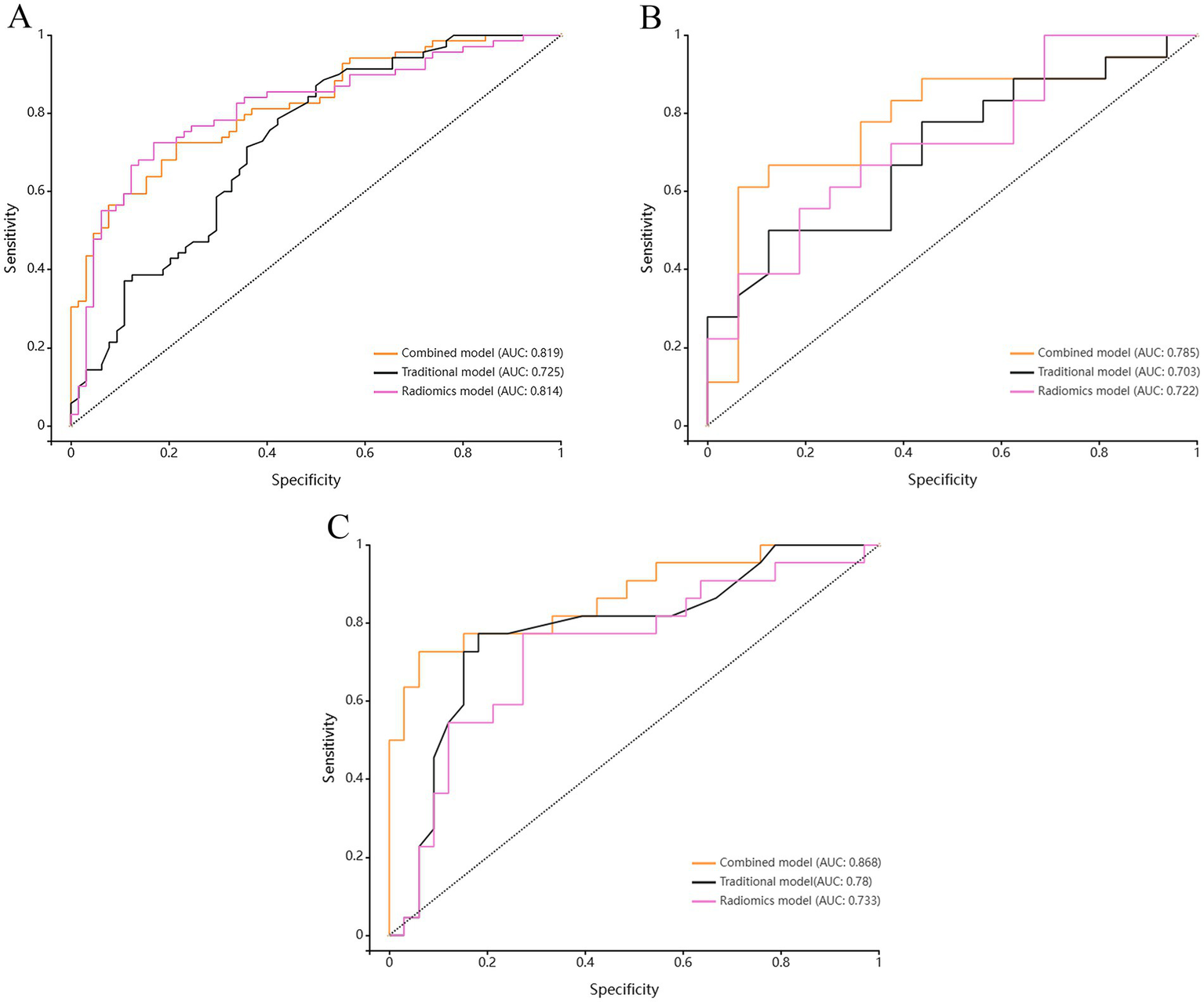 Three ROC curves labeled A, B, and C compare model performances. In A, the combined model has an AUC of 0.819, the traditional model 0.725, and the radiomics model 0.814. In B, the combined model scores 0.785, traditional 0.703, radiomics 0.722. In C, the combined model is 0.868, traditional 0.78, radiomics 0.733. Sensitivity is plotted against specificity, with a diagonal reference line for comparison.