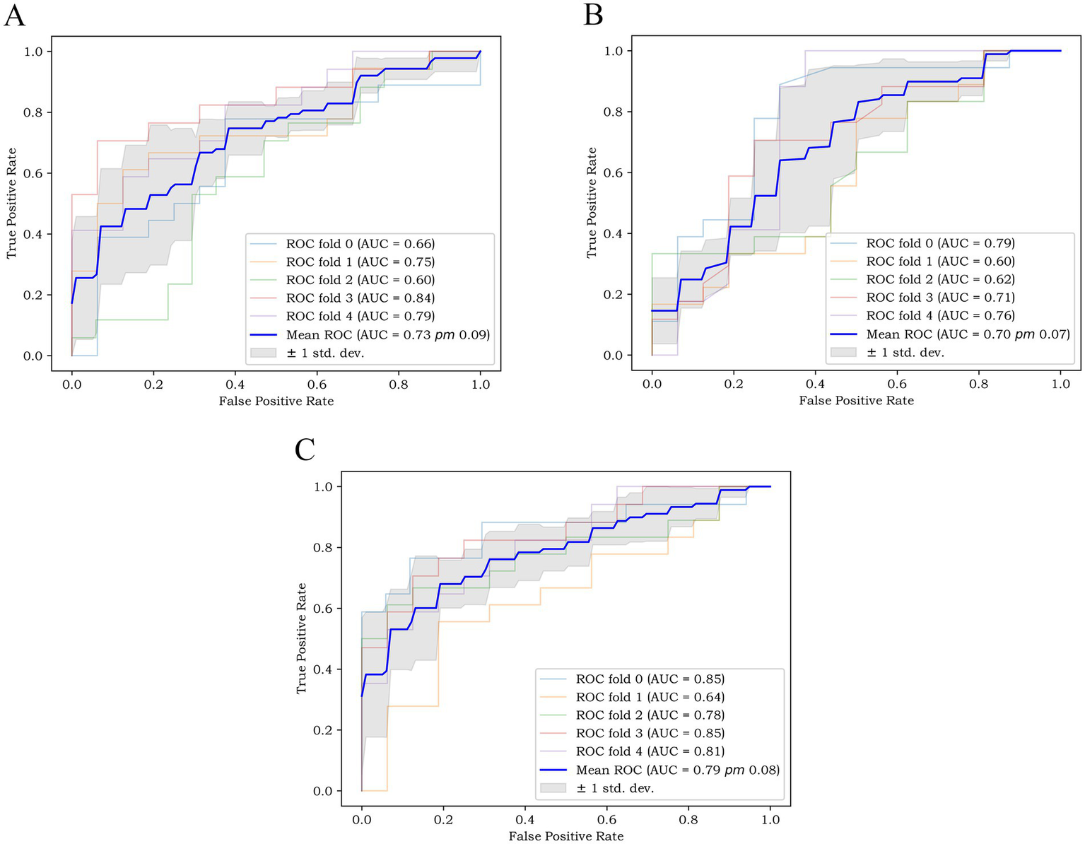 Graphs labeled A, B, and C show Receiver Operating Characteristic (ROC) curves with five folds. Each graph displays lines for individual folds and a bold line for the mean ROC with corresponding Area Under Curve (AUC) values and standard deviation. Graph A shows a mean AUC of 0.73, graph B a mean AUC of 0.70, and graph C a mean AUC of 0.79. Shaded areas indicate standard deviation.