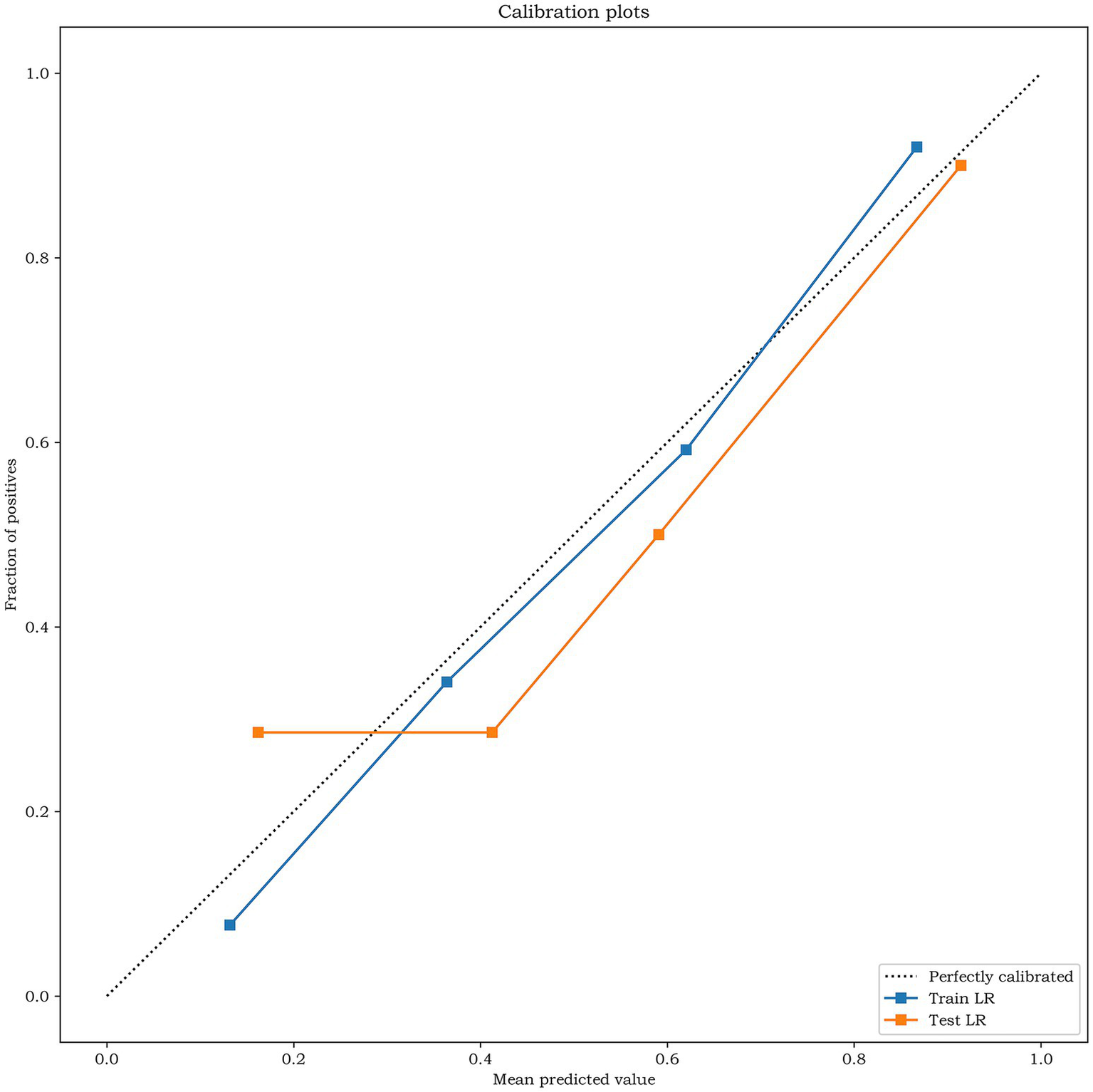 Calibration plot showing fraction of positives versus mean predicted value. A dotted line represents perfect calibration. Blue squares indicate train logistic regression (LR), and orange squares show test LR. Both lines deviate slightly from the perfect calibration line.