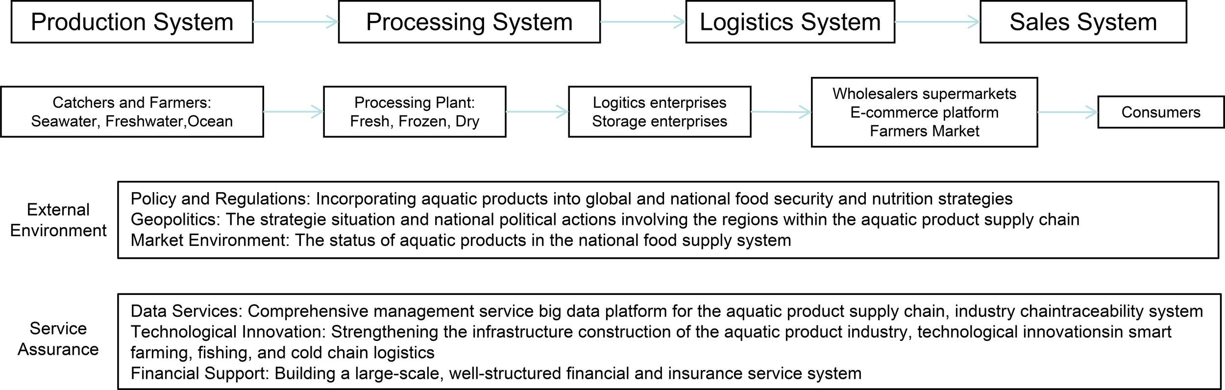 This flowchart outlines an intelligent aquatic product supply chain, integrating production, processing, logistics, and sales systems. It highlights the application of technologies such as smart detection, remote monitoring, and blockchain traceability. The system operates within an external environment shaped by policy, geopolitics, and market factors, supported by comprehensive service assurance in data, innovation, and finance.