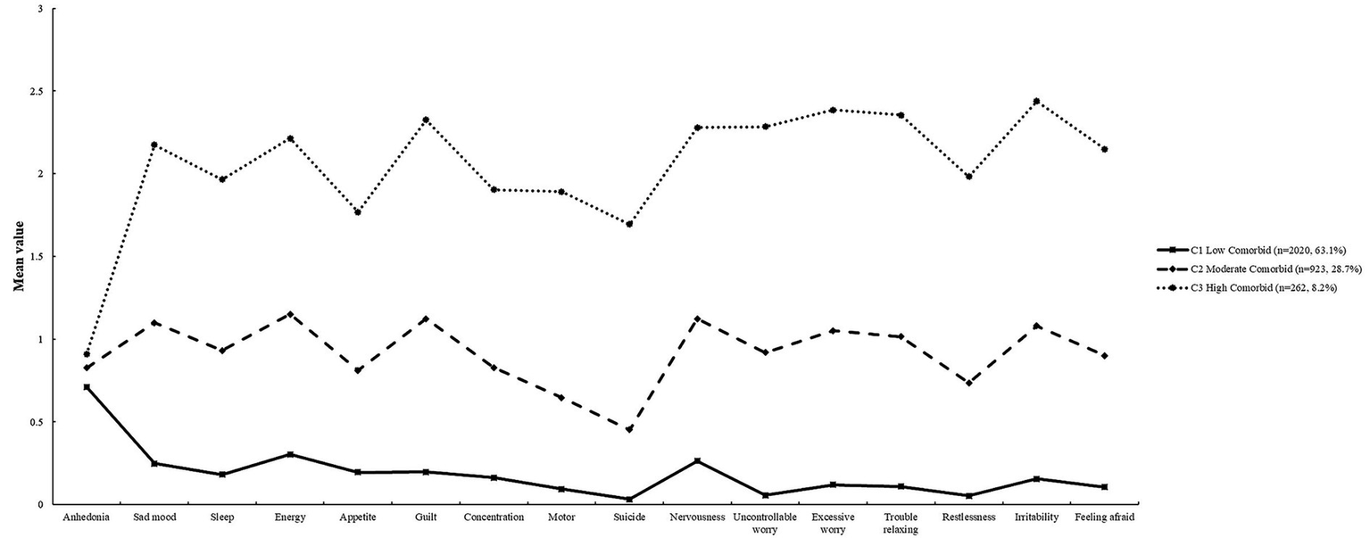 Line graph compares mean values of fifteen symptoms across three comorbidity groups: C1 Low, C2 Moderate, and C3 High. Higher comorbidity is consistently associated with higher mean symptom values for all symptom categories.