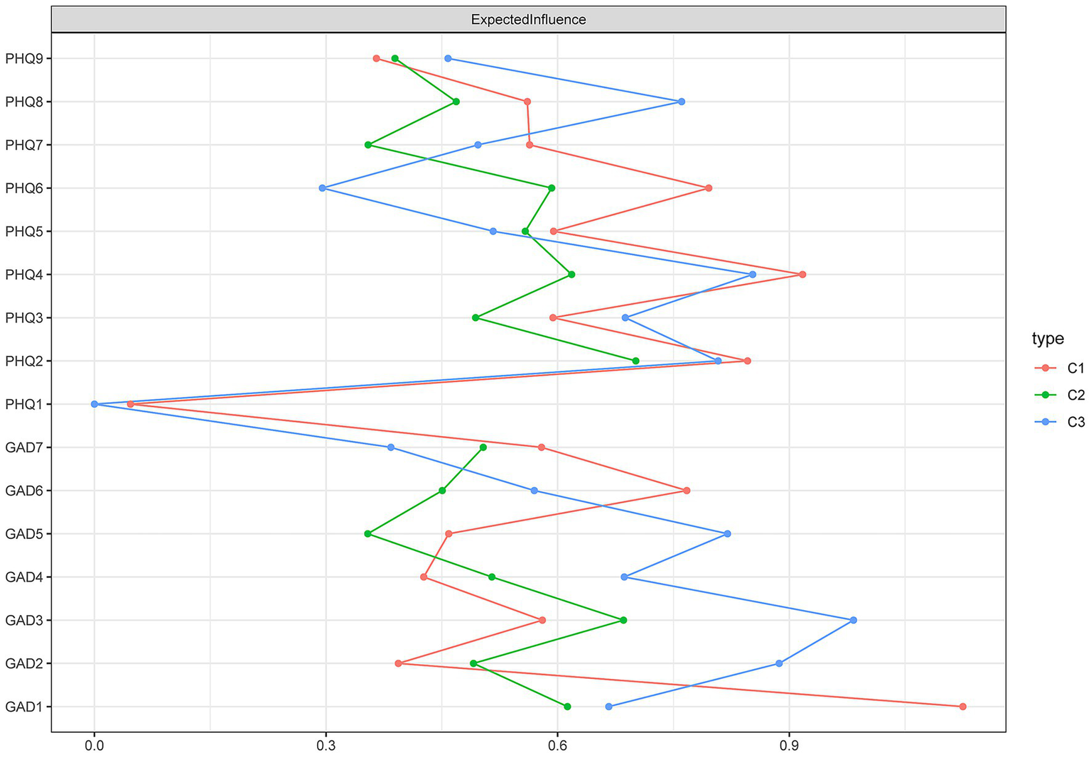 Line graph compares expected influence scores for PHQ and GAD questionnaire items across three types: C1 (red), C2 (green), and C3 (blue). X-axis shows expected influence from zero to one; Y-axis lists items PHQ1–PHQ9 and GAD1–GAD7. Each type follows a distinct trend, with data points and connecting lines for each item. Legend on the right identifies colors by type.