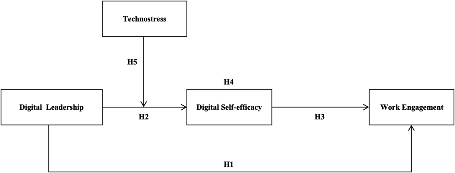 Conceptual diagram showing relationships between digital leadership, digital self-efficacy, technostress, and work engagement. Arrows labeled H1 to H5 indicate hypothesized paths connecting these variables, demonstrating direct and indirect effects.