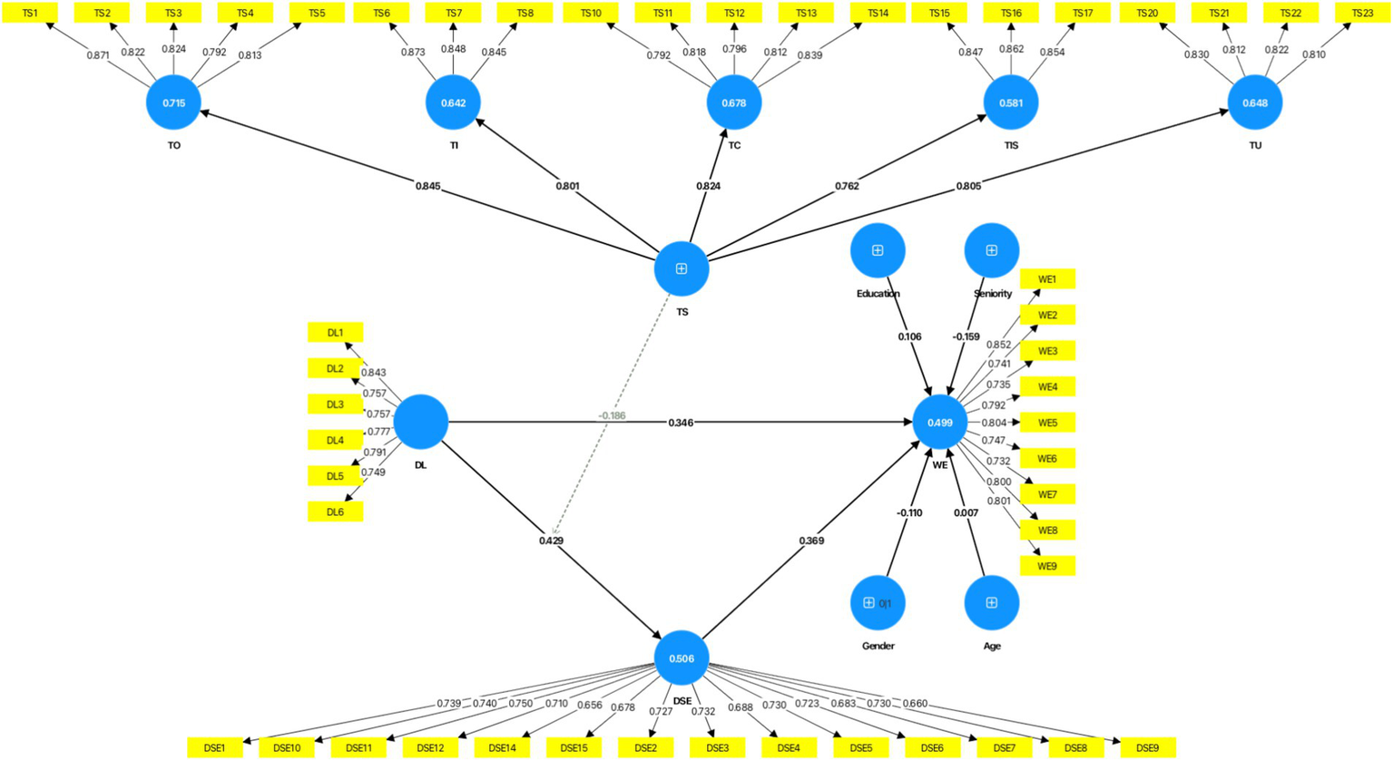 Structural equation model diagram with blue circles representing latent variables connected by black arrows, values on arrows indicating factor loadings, and yellow rectangles labeling observed variables such as TS, DL, WE, and DSE.