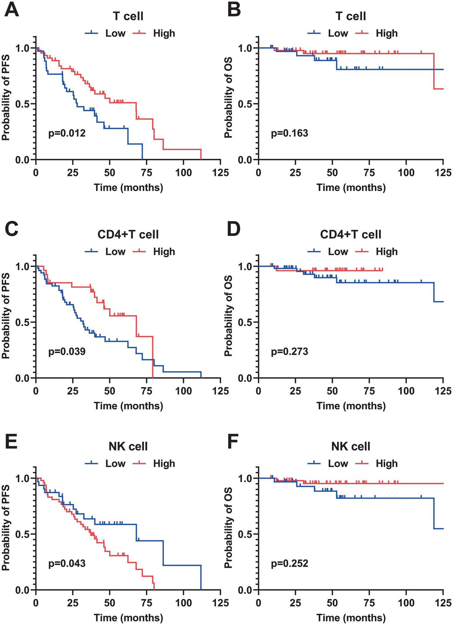 Six Kaplan-Meier survival plots illustrate the probability of progression-free survival (PFS) and overall survival (OS) over time (months) for different cell types. Plots A and B depict T cell data for PFS and OS, respectively, with plot A showing a significant difference (p=0.012) and plot B showing no significant difference (p=0.163). Plots C and D show CD4+ T cell data with a significant difference in PFS (p=0.039) and no significant difference in OS (p=0.273). Plots E and F depict NK cell data with a significant difference in PFS (p=0.043) and no significant difference in OS (p=0.252). Blue lines represent low cell levels, and red lines represent high cell levels.