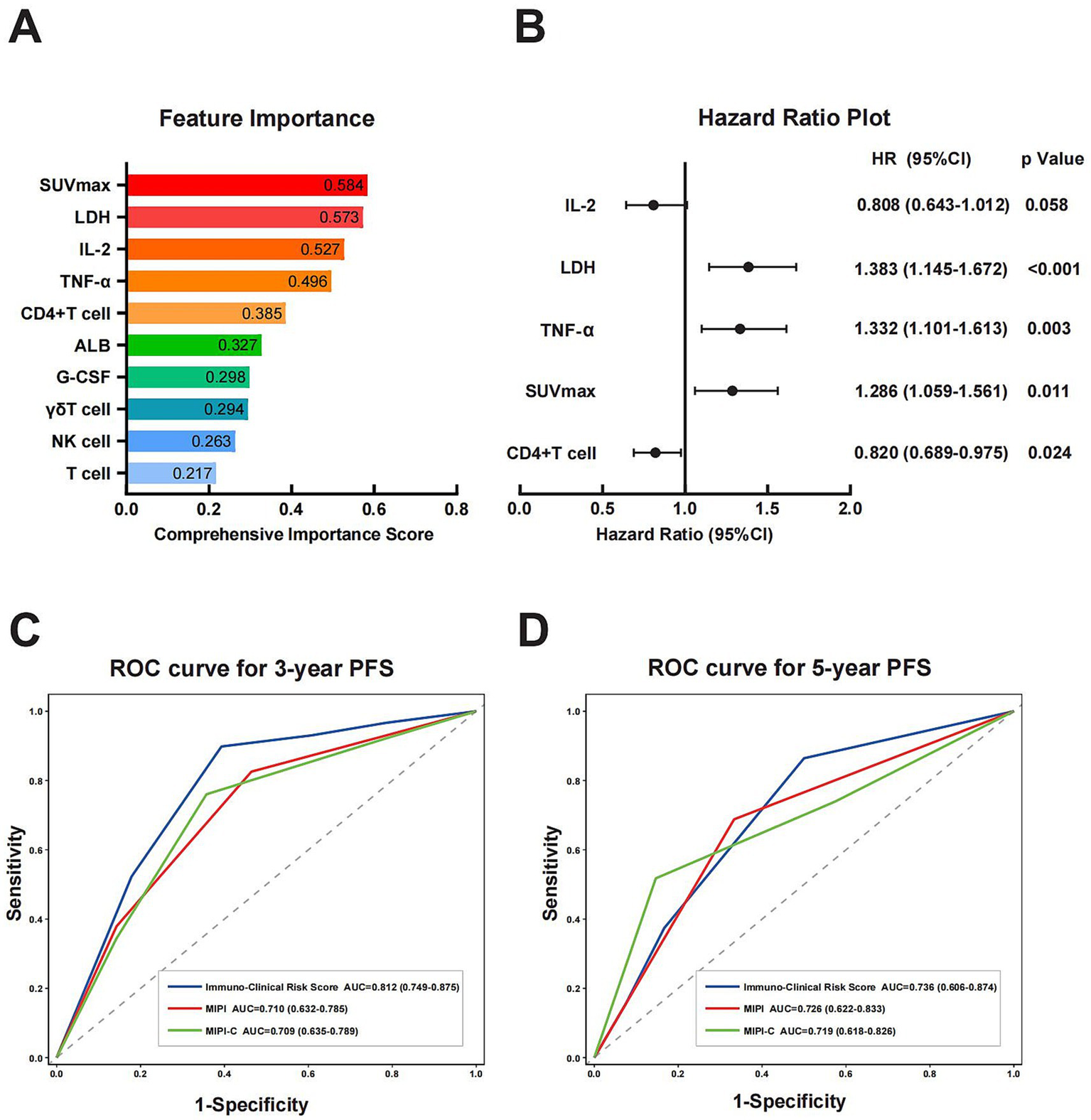 Panel A shows a bar chart of feature importance with values for different biomarkers. Panel B presents a hazard ratio plot with confidence intervals and p-values for various biomarkers. Panel C depicts an ROC curve for 3-year progression-free survival with different models, with AUC values for each. Panel D displays an ROC curve for 5-year progression-free survival, similarly comparing models with corresponding AUC values.