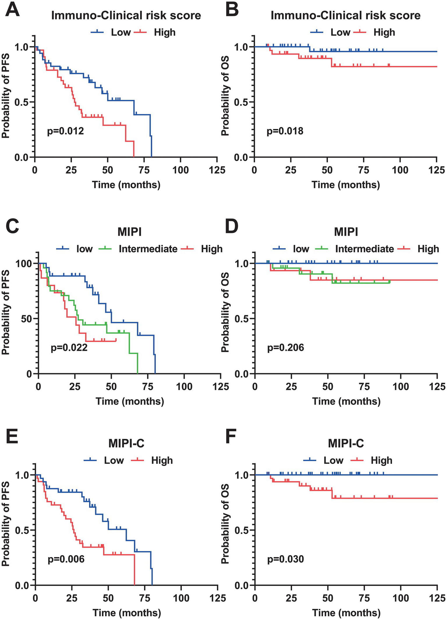 Kaplan-Meier survival curves display different risk score analyses. Panels A and B show Immuno-Clinical risk score impact on PFS and OS with significant differences, p=0.012 and p=0.018, respectively. Panels C and D depict MIPI effects on PFS and OS, with significant differences in PFS, p=0.022, but not in OS, p=0.206. Panels E and F show MIPI-C risk analysis impact on PFS and OS, with significant differences, p=0.006 and p=0.030, respectively. PFS and OS are plotted against time in months.