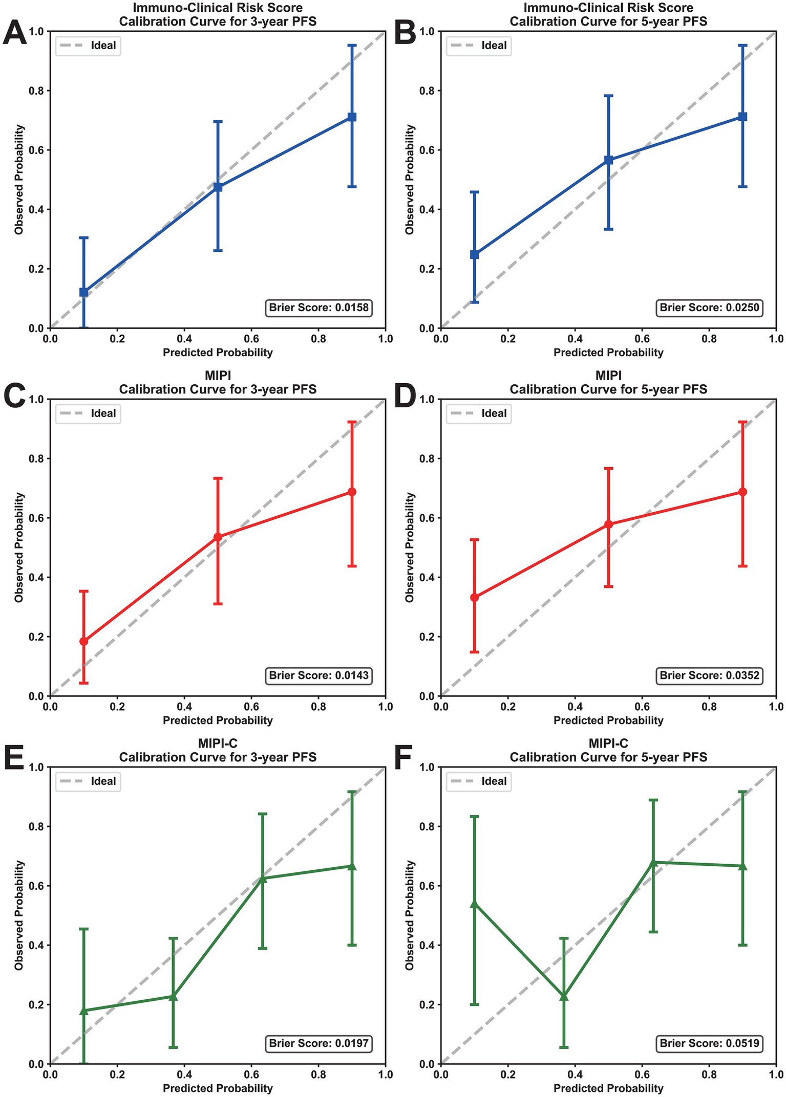 Six calibration curves with error bars, displaying observed vs. predicted probabilities for 3-year and 5-year PFS using different scoring systems: Immuno-Clinical Risk (blue, A and B), MIPI (red, C and D), and MIPI-C (green, E and F). Each curve compares results to an ideal diagonal line. Brier scores are provided for each curve.