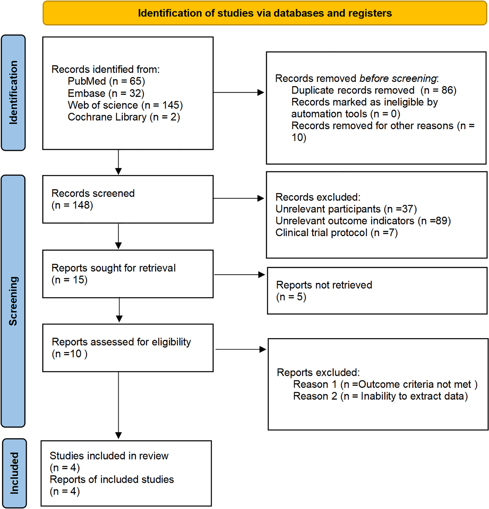 Flowchart illustrating the study selection process. Identification phase: 244 records identified from databases. After removing 96 duplicates or irrelevant entries, 148 records are screened. Screening phase: 133 records excluded for various reasons. Retrieval sought for 15 reports; 5 not retrieved. Eligibility phase: 10 reports assessed; 2 excluded. Inclusion phase: 4 studies included in the review.