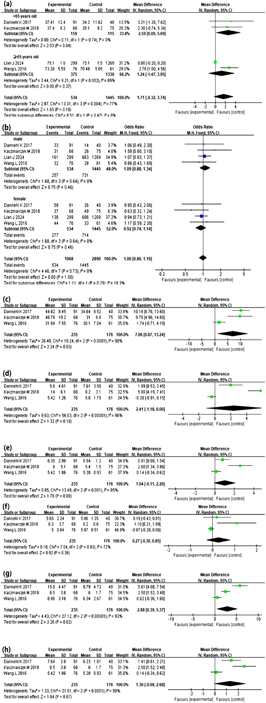 A series of forest plots showing meta-analysis results for several studies. Each subplot (a to h) details experimental and control groups with measures such as mean difference, odds ratio, and confidence intervals. Subplots are categorized by age, gender, and other groupings, each displaying individual study results and overall effects. Plots include heterogeneity statistics and confidence intervals to compare experimental versus control outcomes. Black diamonds represent the overall effect size with green squares indicating individual study estimates for mean difference, and blue squares for odds ratio.