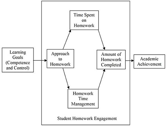 relationship between homework and student achievement pdf