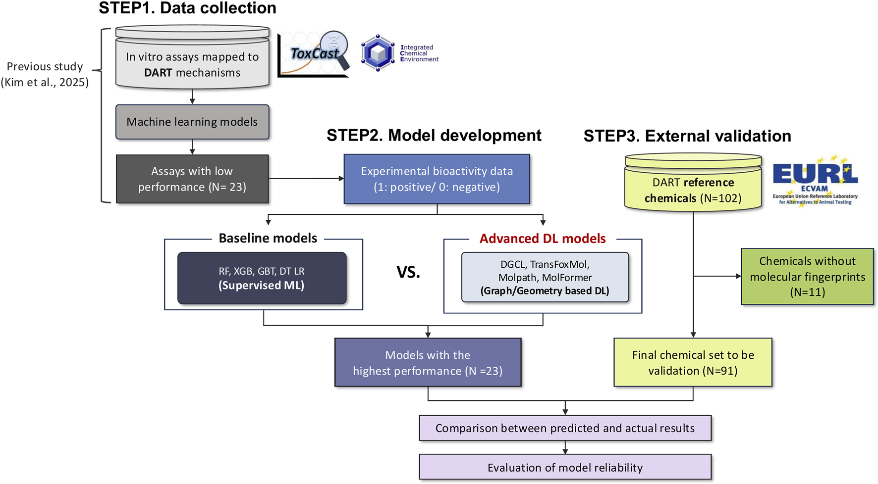 Flowchart showing three steps: Step One is data collection using in vitro assays and machine learning, mapped to DART mechanisms. Step Two is model development comparing supervised ML baseline models (RF, XGB, GBT, DT LR) and advanced deep learning models (DGCL, TransFoxMol, Molpath, MolFormer), followed by performance selection. Step Three is external validation with DART reference chemicals, excluding those without molecular fingerprints, leading to final validation and evaluation of model reliability. Logos for ToxCast, Integrated Chemical Environment, and EURL ECVAM are included.