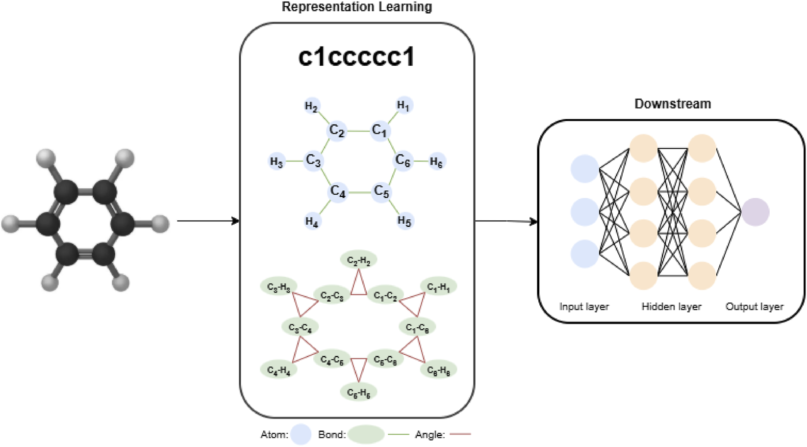 Diagram showing a benzene molecular structure on the left, its encoded representation in the middle with atoms, bonds, and angles labeled, and a neural network model workflow labeled downstream on the right.