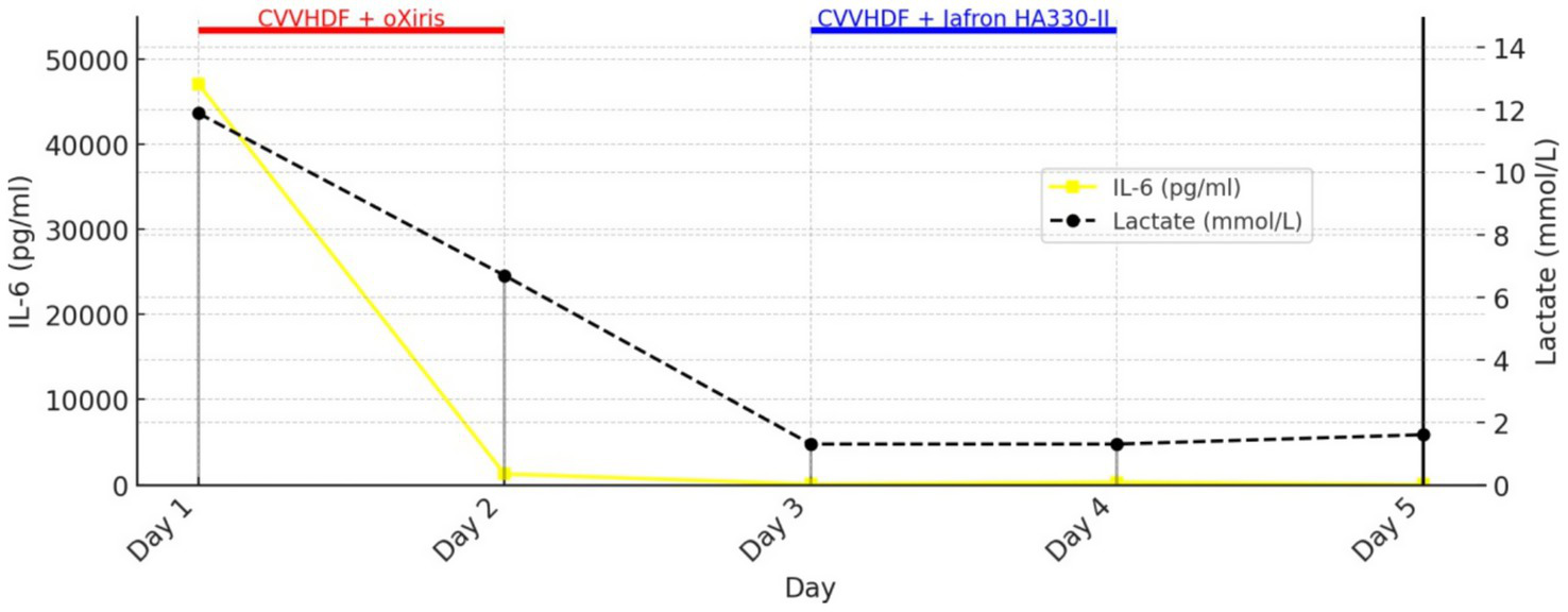 Line graph showing IL-6 levels (yellow) and lactate levels (black dashed) over a five-day period. IL-6 decreases sharply from 50,000 pg/mL on Day 1 to nearly 0 by Day 2, remaining low. Lactate decreases from 14 mmol/L on Day 1 to 2 mmol/L by Day 2, then stabilizes. Treatments: CVVHDF with oXiris (red) and Jafron HA330-II (blue).
