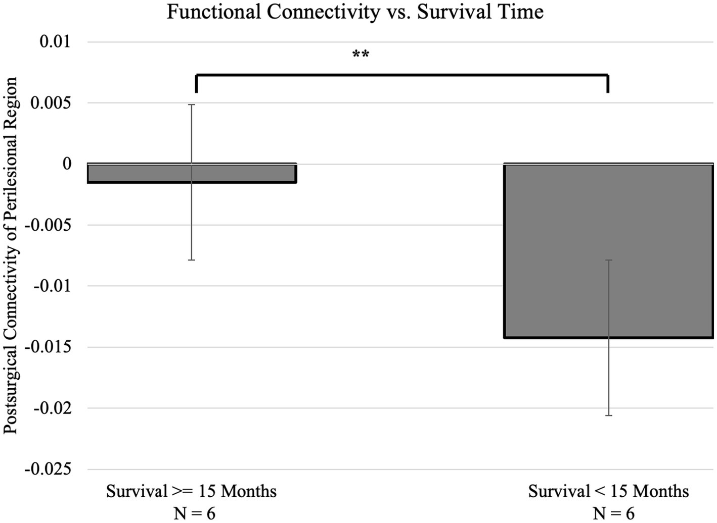 Box plot comparing postsurgical connectivity of the perilesional region with survival time. Two groups are shown: survival greater than or equal to fifteen months and survival less than fifteen months, both with sample sizes of six. A significant difference is indicated between the groups.
