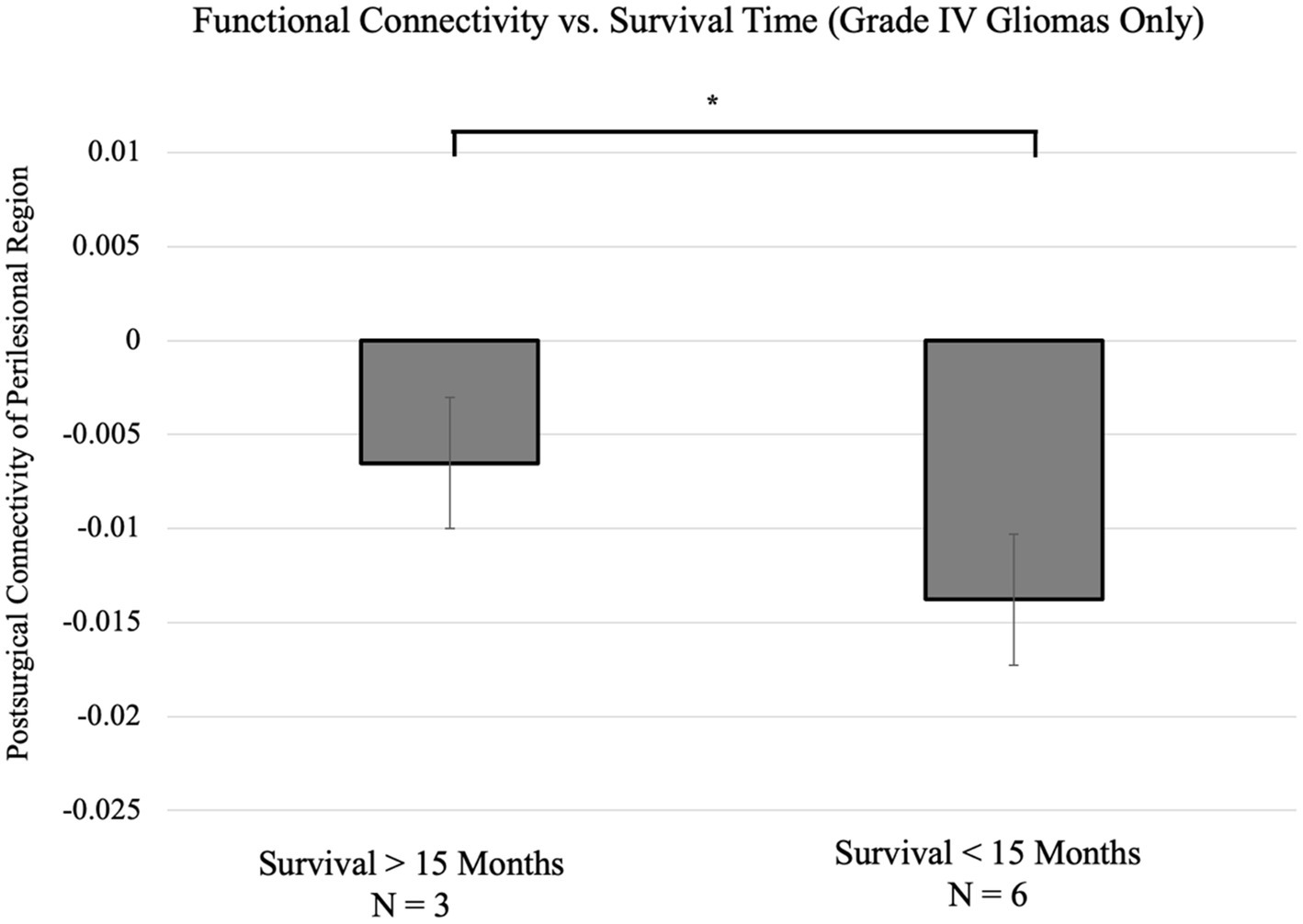 Bar graph titled "Functional Connectivity vs. Survival Time (Grade IV Gliomas Only)," showing post-surgical connectivity of perilesional region for two groups. Group one (Survival > 15 Months, N=3) has a mean connectivity around -0.005, while group two (Survival < 15 Months, N=6) shows slightly lower mean connectivity. Error bars indicate variability, and a bracket with an asterisk denotes a significant difference between groups. Y-axis ranges from -0.025 to 0.01.