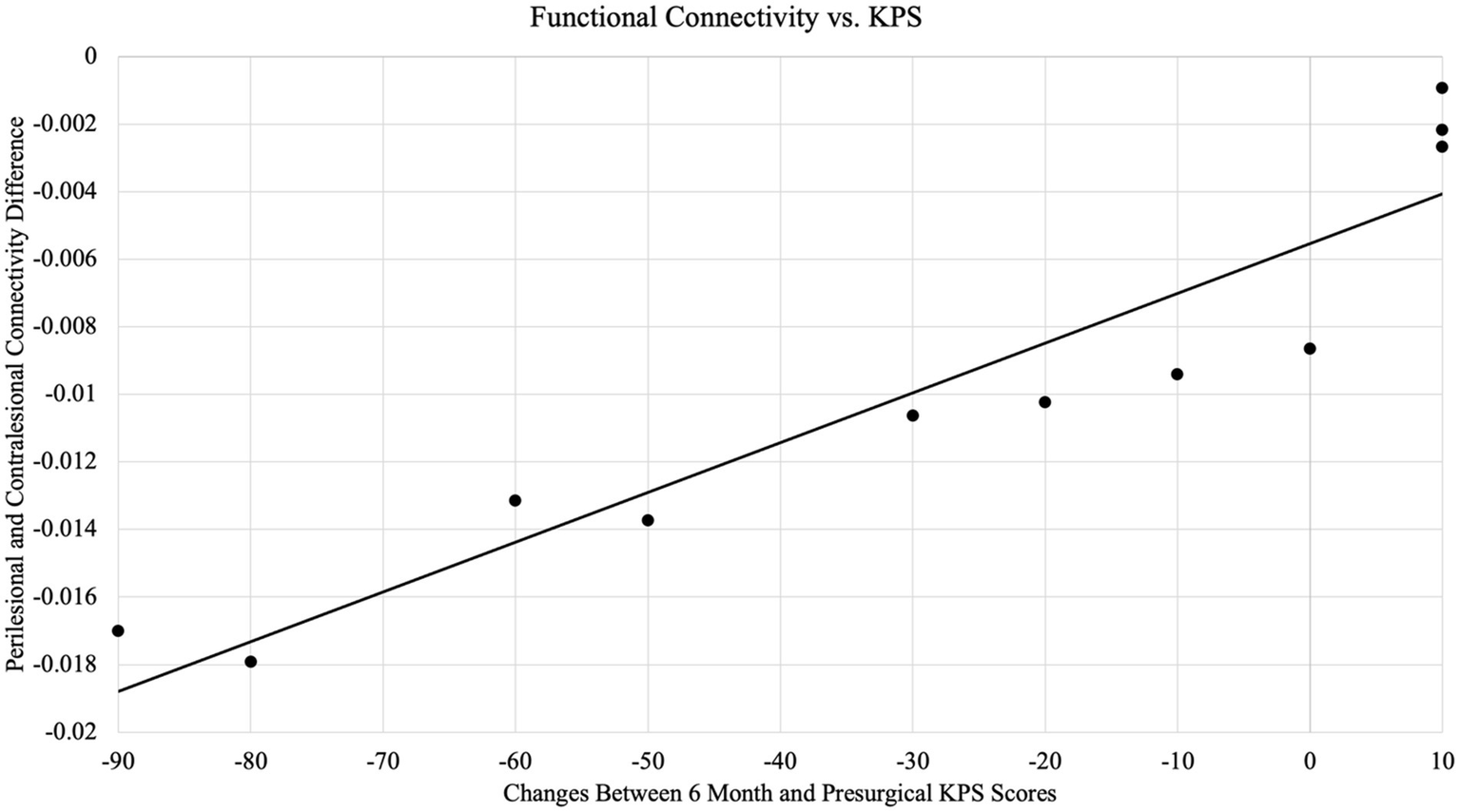 Scatter plot titled "Functional Connectivity vs. KPS" showing a positive correlation between changes in KPS scores over six months and perilesional and contralesional connectivity differences. X-axis represents changes in KPS scores, ranging from negative ninety to ten. Y-axis represents connectivity differences from negative 0.02 to zero. Points are plotted along a positive trend line.