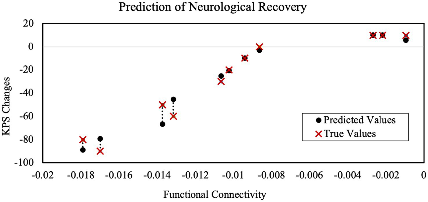 Scatter plot titled "Prediction of Neurological Recovery" depicts KPS changes versus functional connectivity. Black dots represent predicted values; red crosses show true values. Predicted and true values generally align, with closer proximity as functional connectivity increases.