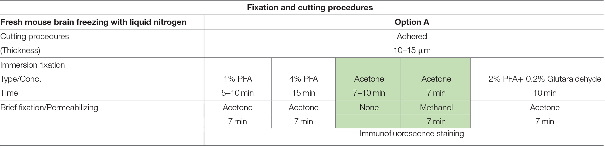 Fixation protocols used in Option A (fresh-frozen tissue preparation).