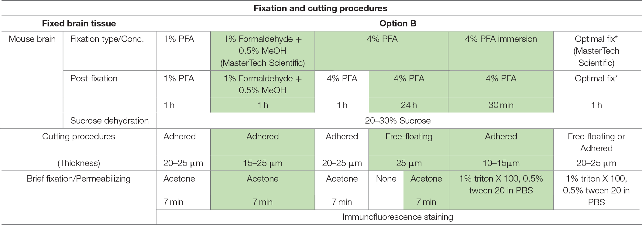 Fixation protocols used in Option B (perfused fixed tissue preparation).