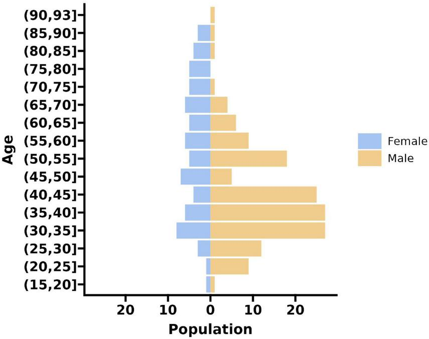 Population pyramid showing age distribution by gender. Females are in blue; males are in orange. Age groups range from fifteen to over ninety. The graph illustrates larger populations in younger age groups, gradually decreasing in older groups.