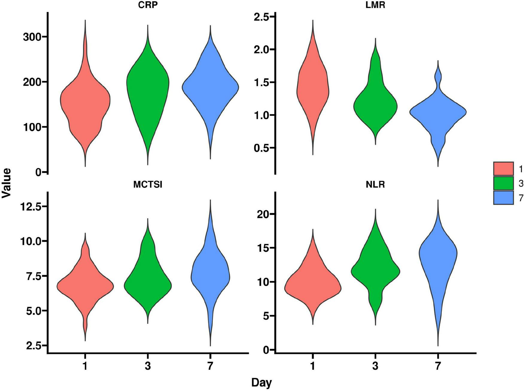 Violin plots displaying CRP, LMR, MCTSI, and NLR values over days 1, 3, and 7. Each plot shows distribution changes in red, green, and blue, corresponding to days. The y-axis represents value magnitude for each parameter.