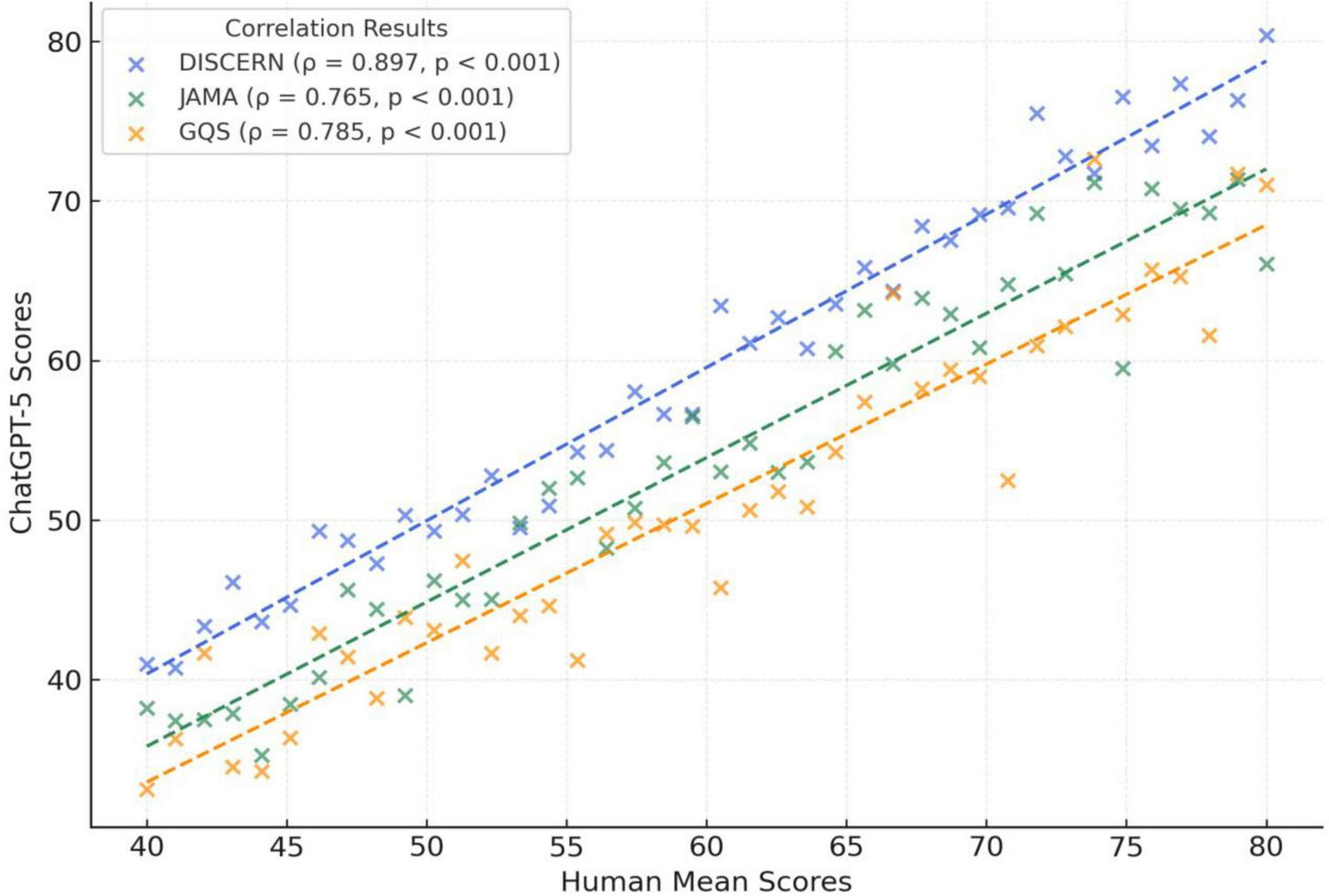 Scatter plot showing the correlation between Human Mean Scores and ChatGPT-5 Scores for three criteria: DISCERN, JAMA, and GQS. DISCERN has the highest correlation (rho = 0.897, p < 0.001), followed by GQS (rho = 0.785, p < 0.001) and JAMA (rho = 0.765, p < 0.001). Each criterion is represented by differently colored points and trend lines, with all showing positive correlation trends.