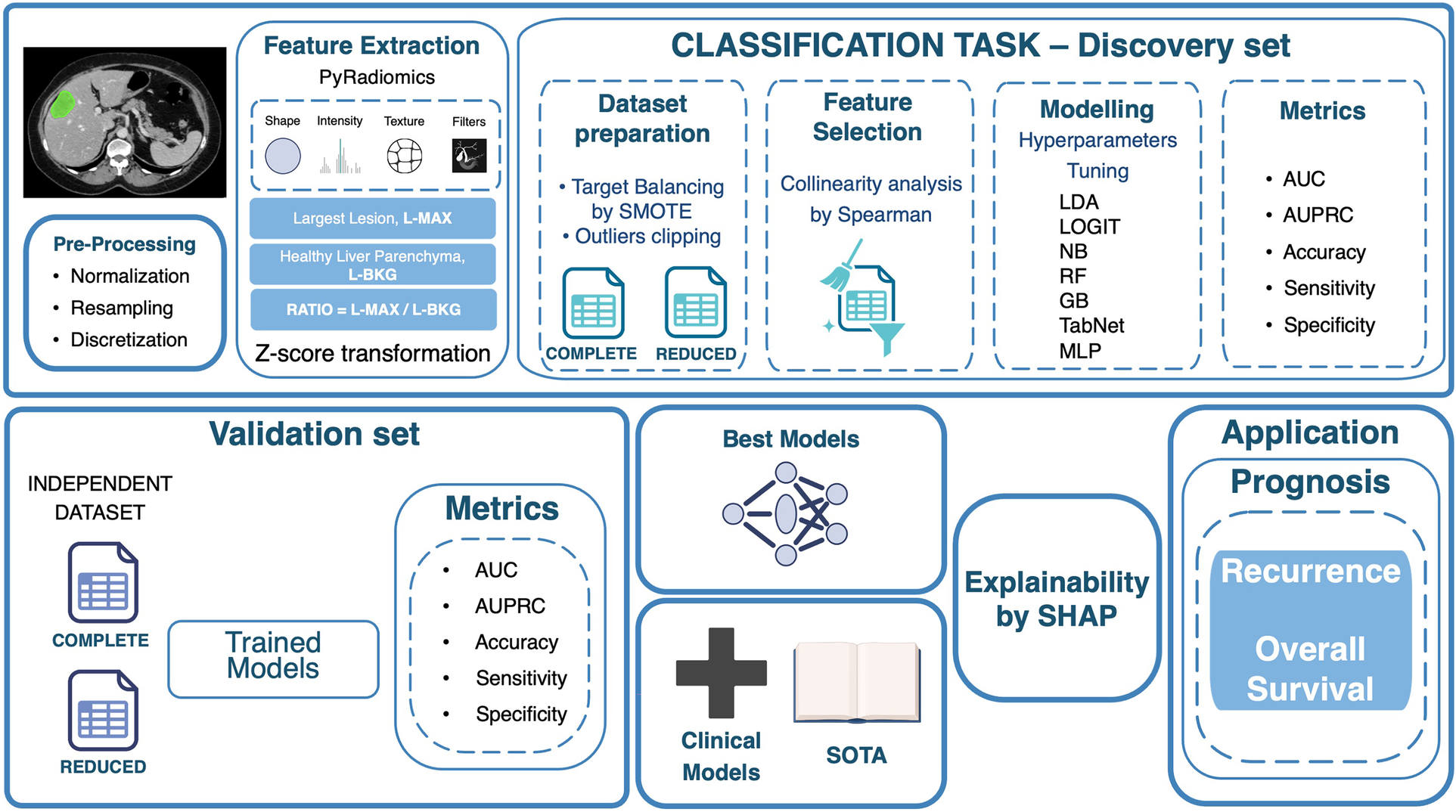 Diagram illustrating the discovery and validation workflow for the classification task, including preprocessing, PyRadiomics-based feature extraction, SMOTE dataset balancing, feature selection, model training with multiple algorithms, and performance metrics (e.g., AUC). The best-performing clinical, radiomics, combined, and state-of-the-art (SOTA) models are validated, interpreted with SHAP, and applied to prognosis (recurrence and overall survival).