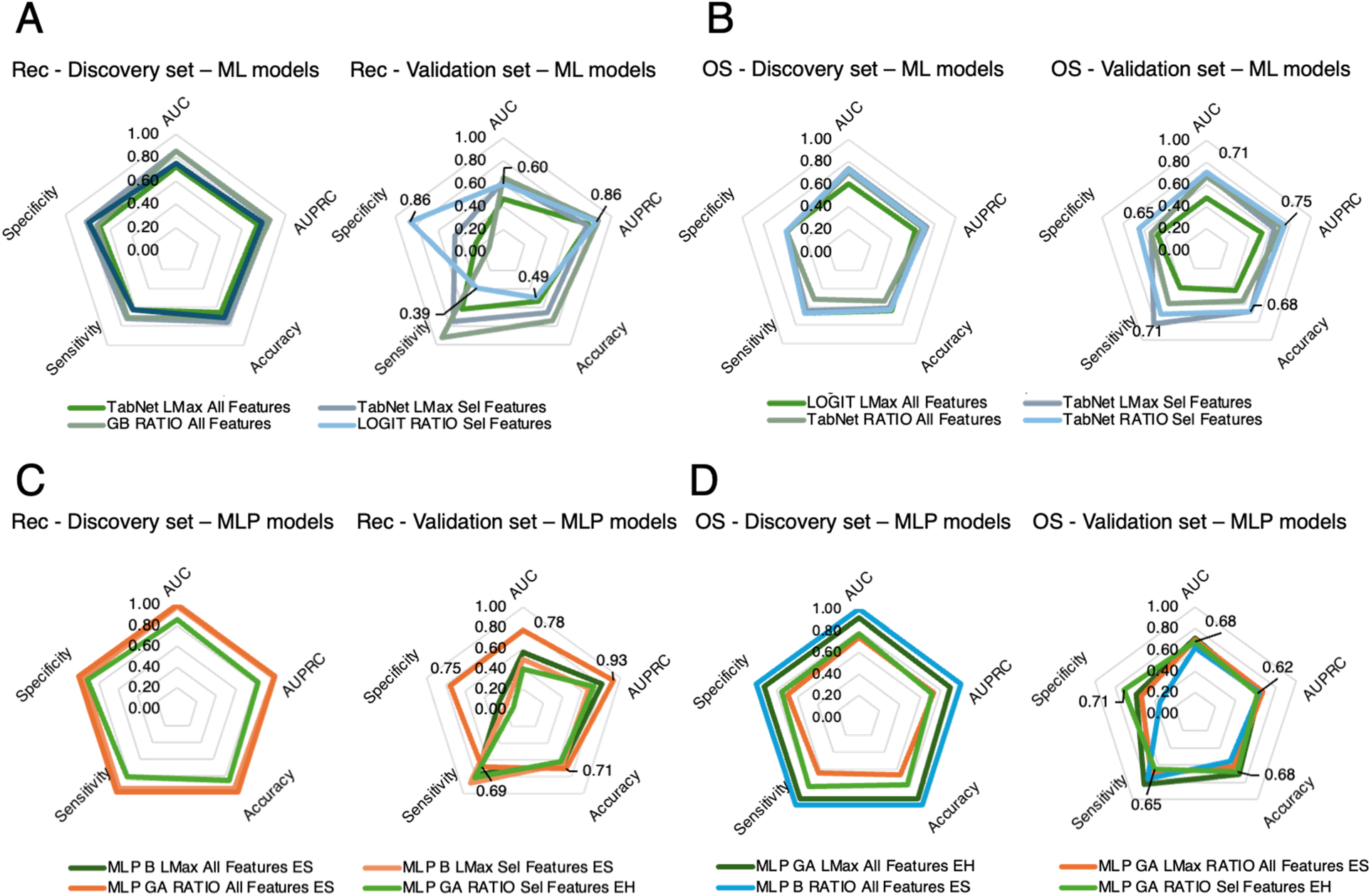 Four radar charts depict the performance of different machine learning and MLP models on discovery and validation sets labeled A through D. The axes represent specificity, sensitivity, accuracy, AUC (Area Under the Curve), and AUPRC (Area Under Precision-Recall Curve). Various models, such as TabNet, LOGIT, and MLP, are compared using all features and selected features for different settings, with color-coded lines for each model. The scores are displayed ranging from 0.00 to 1.00. Each chart explores model variations in a medical or scientific discovery context.