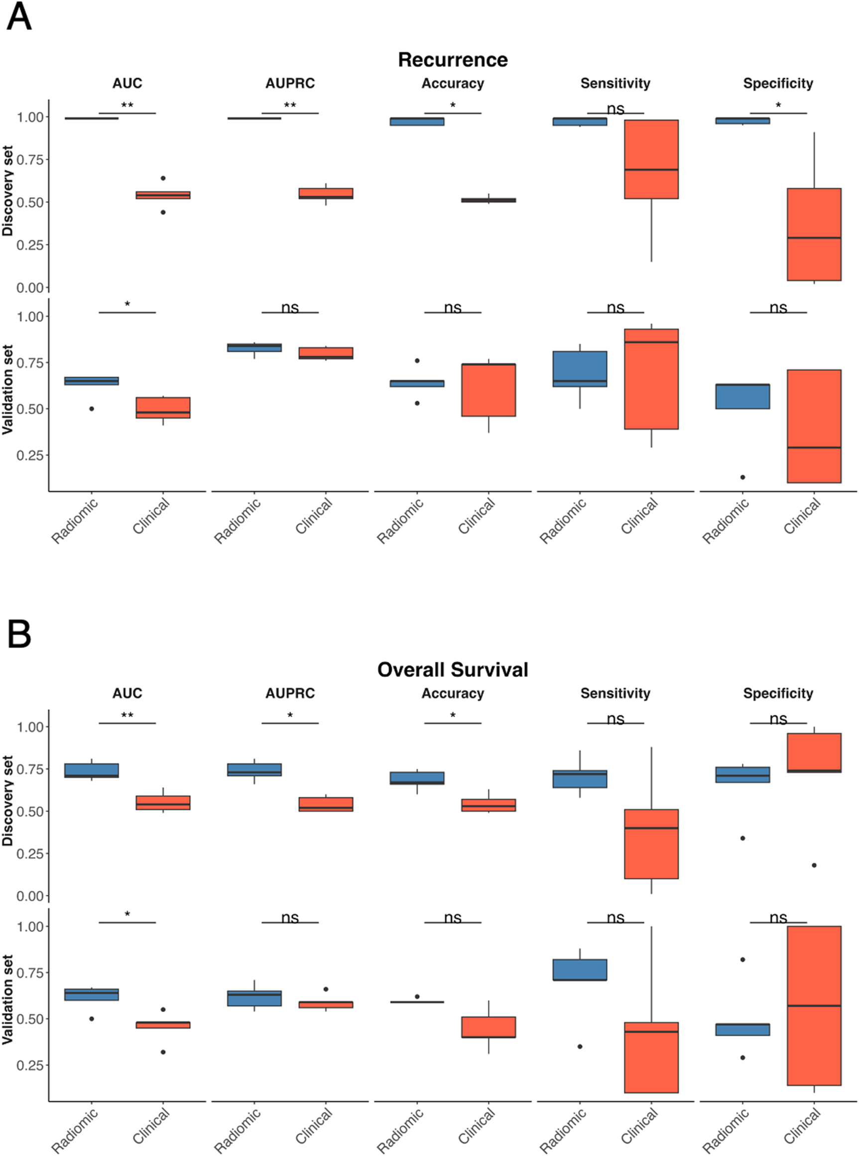 Box plots compare radiomic and clinical data for recurrence and overall survival. Panel A shows metrics for recurrence such as AUC, AUPRC, accuracy, sensitivity, and specificity across discovery and validation sets, with significant differences marked for AUC and specificity. Panel B presents the same metrics for overall survival, highlighting observed differences in AUC, AUPRC, and accuracy. Both panels reveal noticeable variations in the data sets.