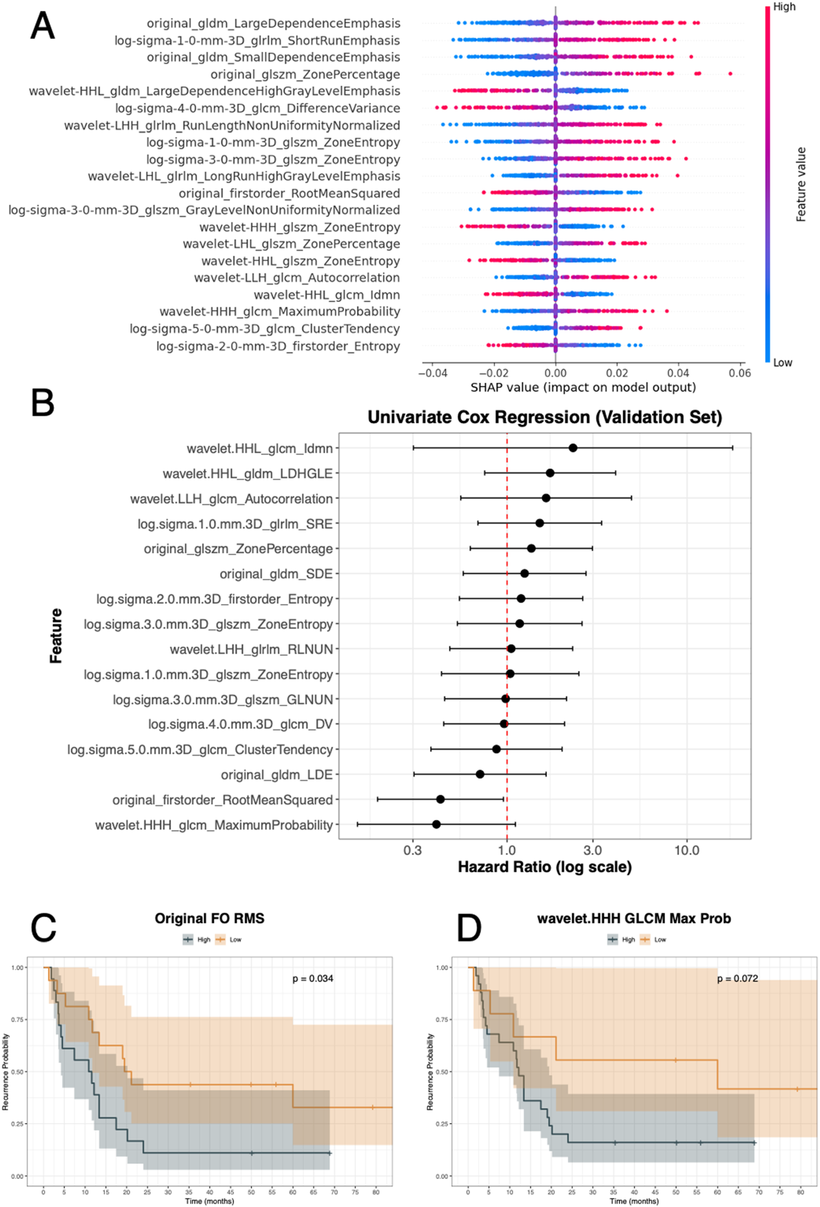 A composite image with four panels. Panel A shows a SHAP plot with various features on the y-axis, displaying their impact on model output with color indicating feature value. Panel B presents a univariate Cox regression plot, listing features with hazard ratios and confidence intervals. Panel C is a Kaplan-Meier curve comparing high and low groups for \"Original FO RMS\" with a p-value of 0.034. Panel D displays another Kaplan-Meier curve for \"wavelet.HHH GLCM Max Prob\", showing a p-value of 0.072.