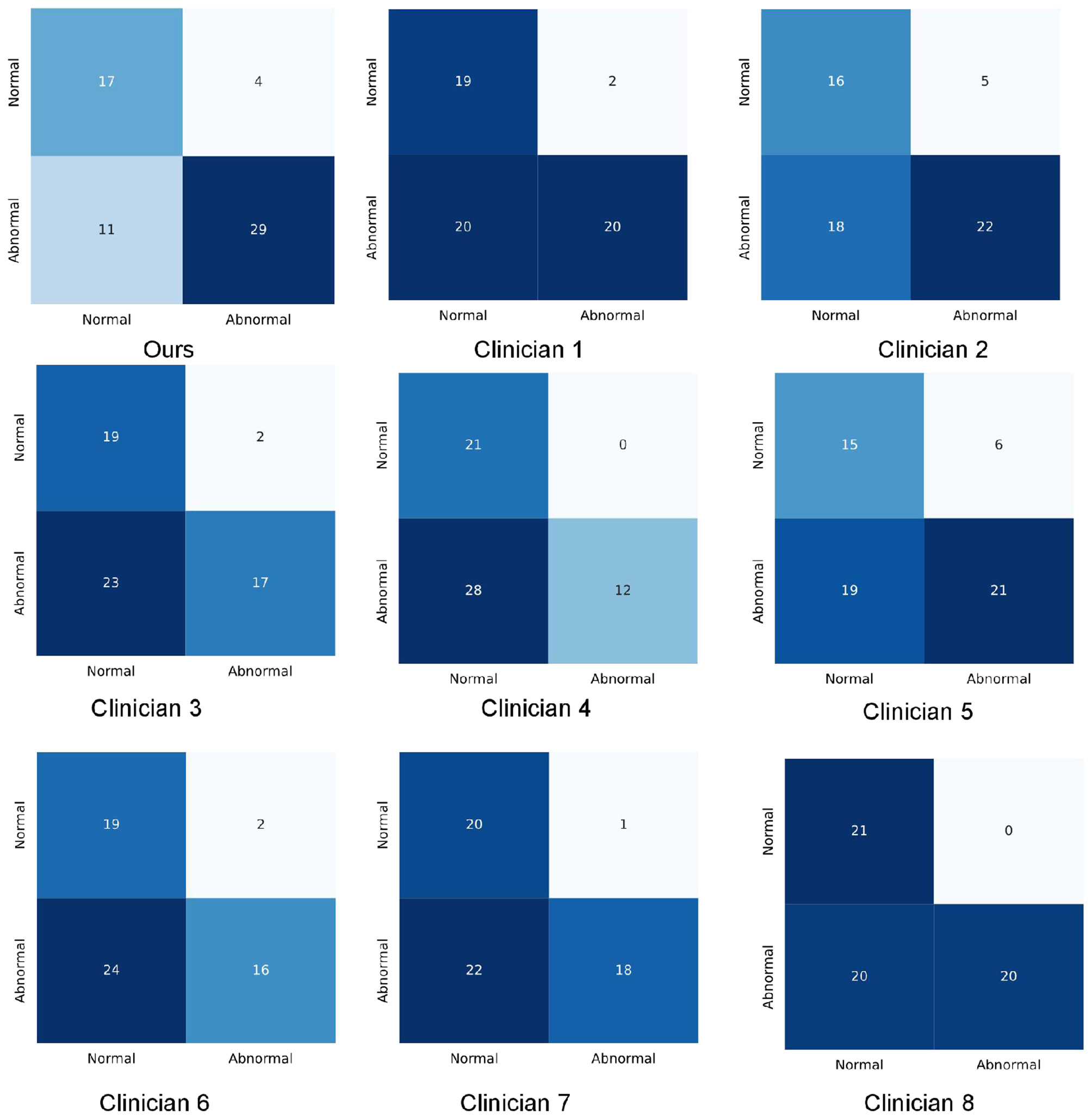 Nine confusion matrices comparing predictions of different clinicians and a model labeled “Ours” regarding normal and abnormal cases. Each matrix is divided into four quadrants showing true positives, false positives, false negatives, and true negatives. The counts vary, indicating differences in predictive performance among the clinicians and the model.