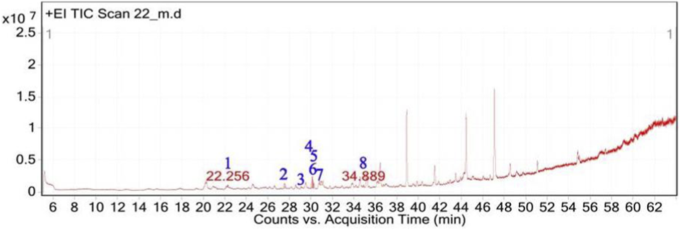 Graph showing an electron ionization total ion current (EI TIC) scan titled "+EI TIC Scan 22_m.d". The x-axis represents acquisition time in minutes from 6 to 62, and the y-axis displays counts from 0 to 2.5, scaled by ten to the seventh. Notable peaks are labeled with numbers and corresponding times, such as 22.256 and 34.889, indicating significant data points.