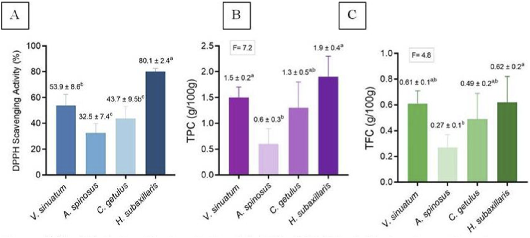 Bar charts displaying data for four plant species: V. sinuatum, A. spinosus, C. getulus, and H. subaxillaris. Panel A shows DPPH scavenging activity percentages, with H. subaxillaris having the highest value. Panel B presents total phenolic content (TPC) in grams per 100 grams, with V. sinuatum having the highest value. Panel C shows total flavonoid content (TFC) in grams per 100 grams, with A. spinosus having the highest value. Error bars are present in each panel.