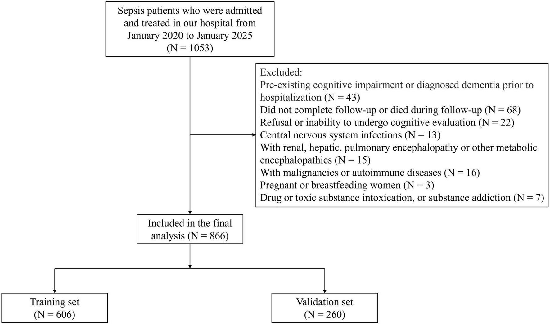 Flowchart showing the selection process of sepsis patients for a study conducted between January 2020 and January 2025. Initially, 1053 patients were considered. Exclusions included pre-existing cognitive impairment (43), incomplete follow-up (68), refusal of cognitive evaluation (22), central nervous system infections (13), encephalopathies (15), malignancies or autoimmune diseases (16), pregnancy or breastfeeding (3), and substance issues (7). After exclusions, 866 patients were included. These were divided into a training set of 606 and a validation set of 260.