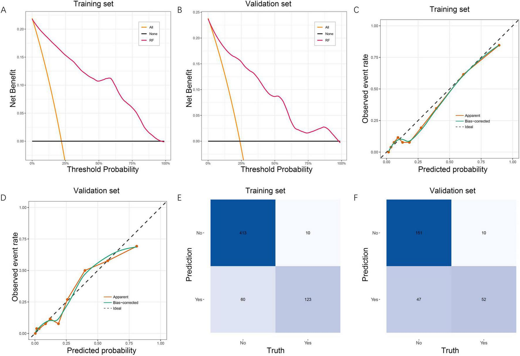 Six-panel figure showing model evaluation metrics: A and B: Net Benefit graphs for Training and Validation sets respectively, versus Threshold Probability, with “All” , “None” , and “RF” lines. C and D: Calibration plots for Training and Validation sets, showing Observed versus Predicted probability with “Apparent” , “Bias-corrected” , and “Ideal” lines. E: Confusion matrix for the Training set with 413 true negatives, 10 false positives, 60 false negatives, and 123 true positives. F: Confusion matrix for the Validation set with 181 true negatives, 10 false positives, 47 false negatives, and 52 true positives.