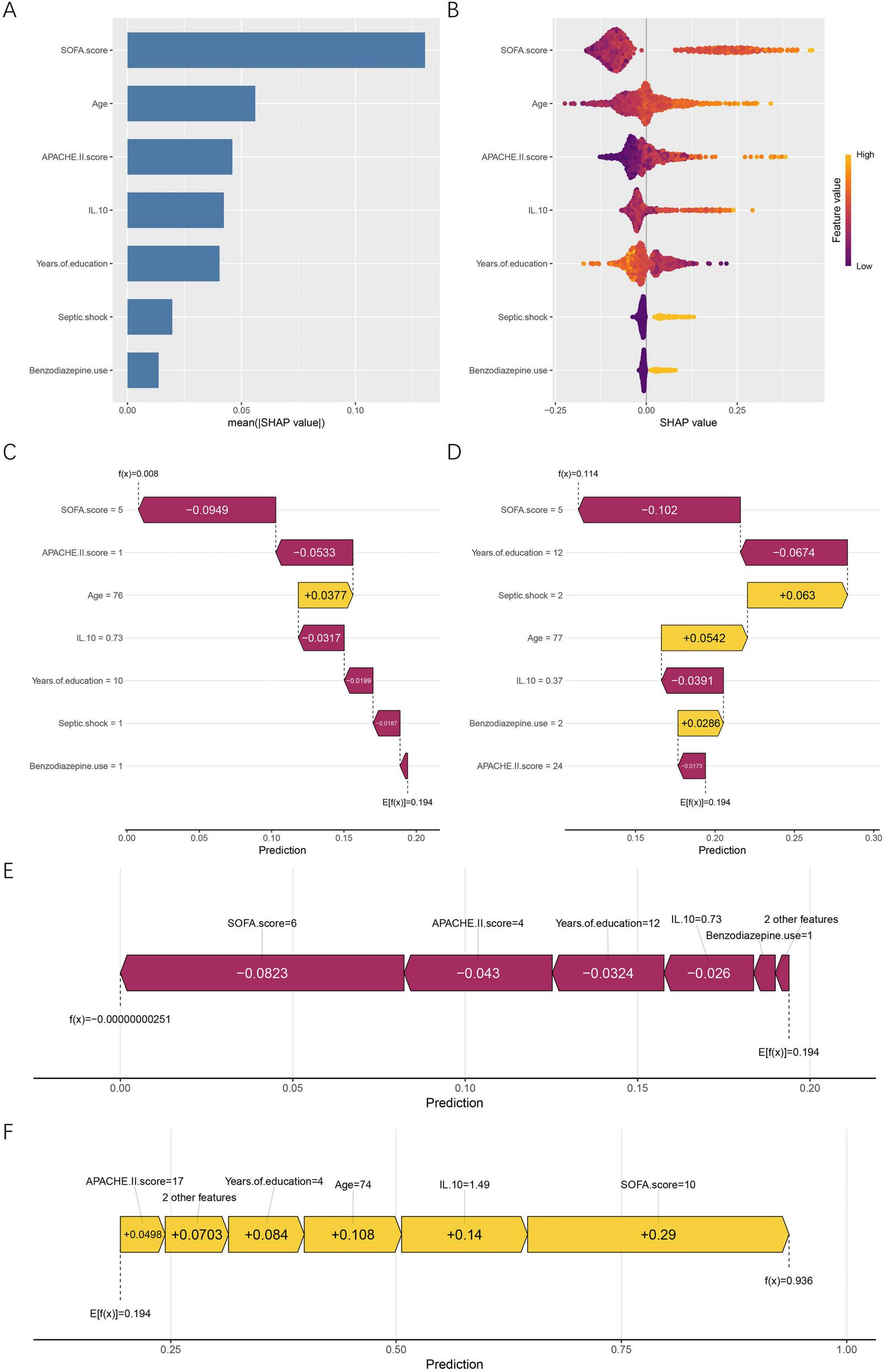 Bar and violin plots illustrate SHAP value analyses. Panel A shows mean SHAP values highlighting the SOFA score as the top predictor. Panel B presents violin plots showing feature values with SHAP impacts. Panels C-F display waterfall plots of specific cases, detailing how features like SOFA score, APACHE II score, and age impact predictions positively or negatively. Panel F shows a significant prediction influenced by a high SOFA score.