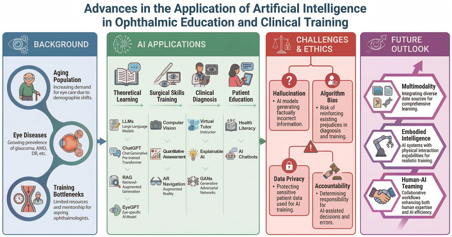 Infographic titled "Advances in the Application of Artificial Intelligence in Ophthalmic Education and Clinical Training." It features four sections: Background (aging population, eye diseases, training bottlenecks), AI Applications (theoretical learning, surgical skills training, clinical diagnosis, patient education), Challenges & Ethics (hallucination, algorithm bias, data privacy, accountability), and Future Outlook (multimodality, embodied intelligence, human-AI teaming). Each section includes related icons and brief descriptions, providing an overview of AI's impact and considerations in ophthalmology.