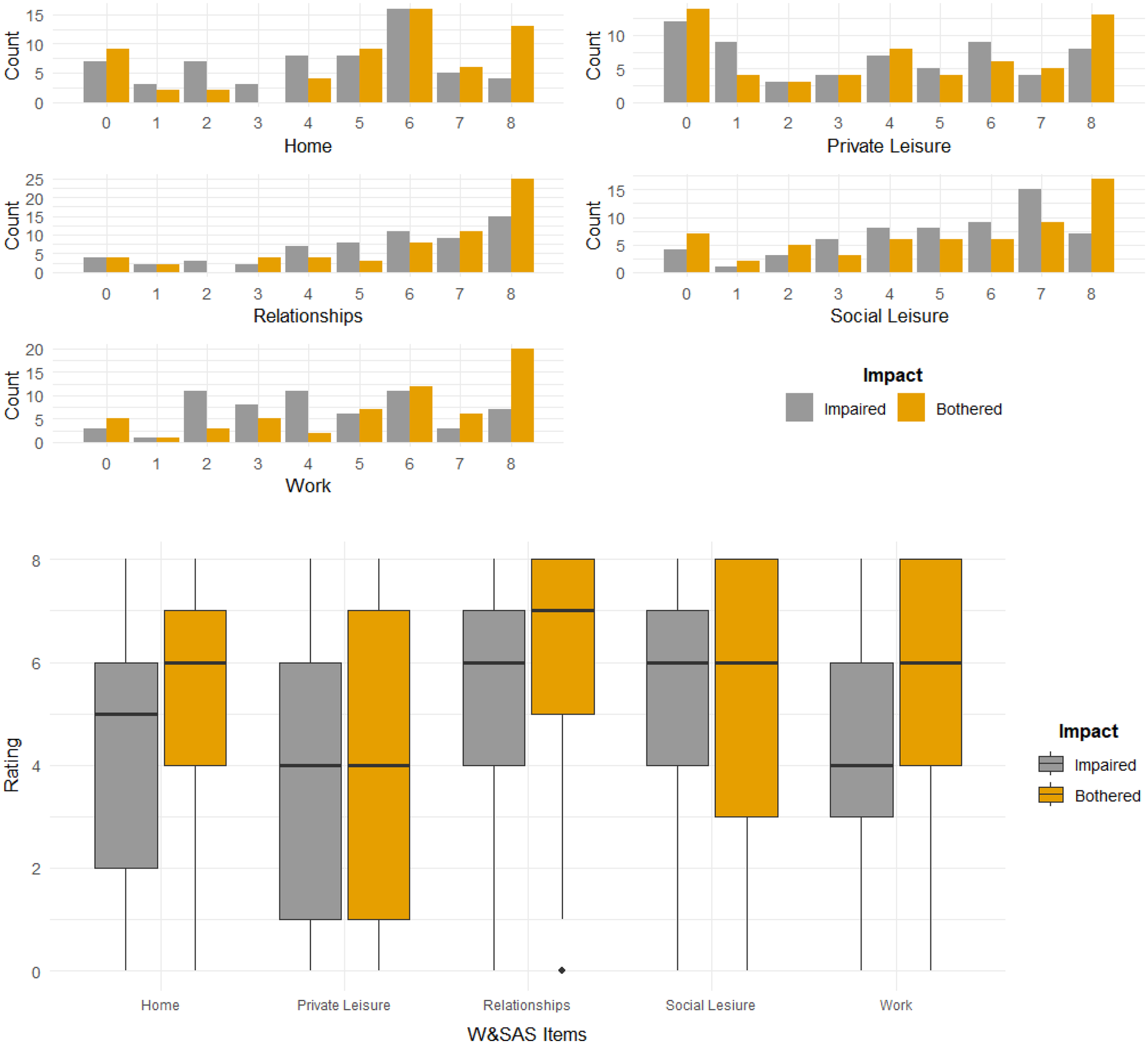 Grouped bar and box plots display counts and ratings for items: Home, Private Leisure, Social Leisure, Relationships, and Work. Bars represent 'Impaired' (gray) and 'Bothered' (orange) impacts. Box plots show data distribution for each category.