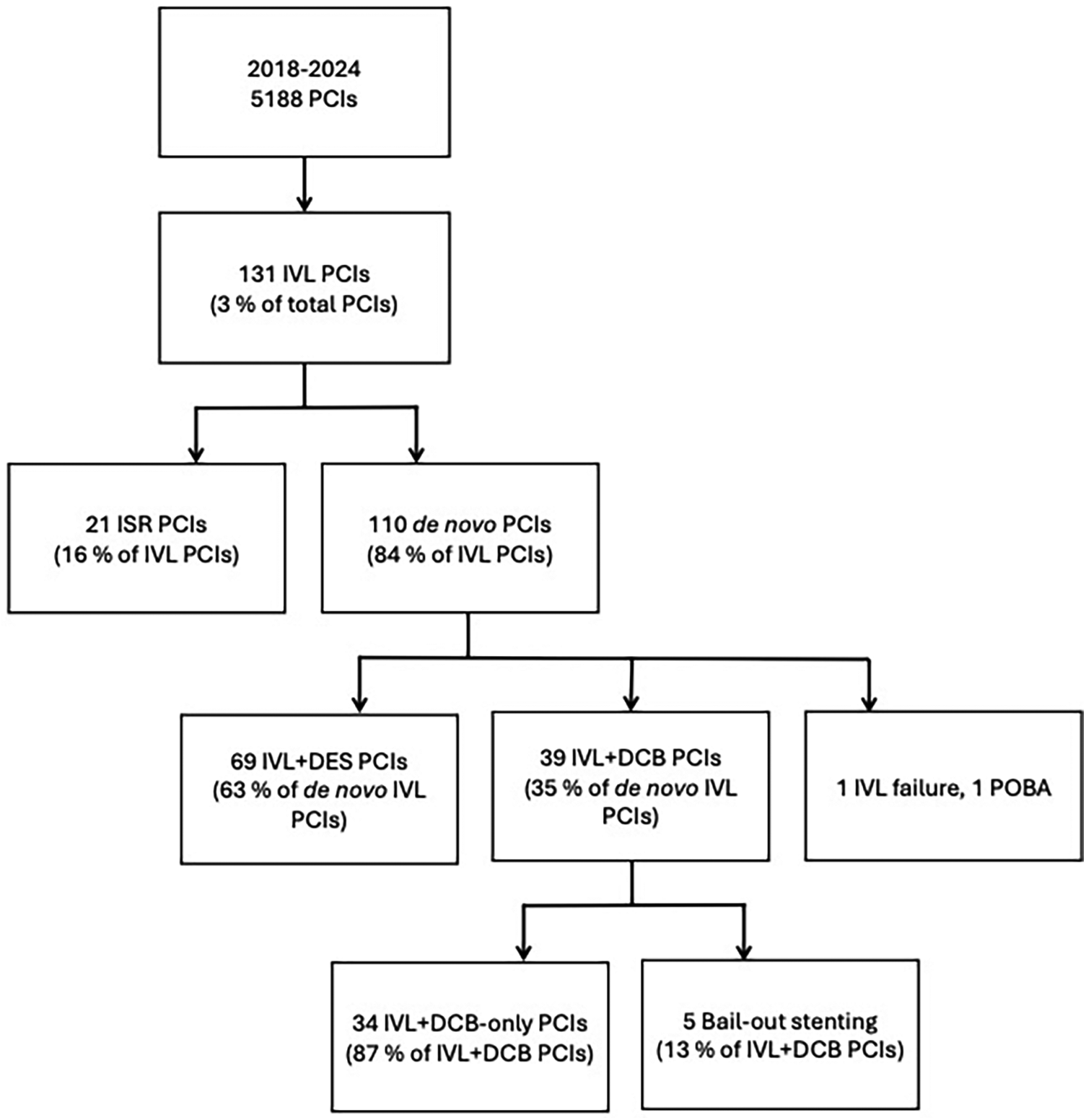 Flowchart showing data from 2018 to 2024 on PCIs. Starts with 5188 PCIs, narrowing to 131 IVL PCIs (3%). Divides into 21 ISR PCIs (16% IVL) and 110 de novo PCIs (84% IVL). De novo divides into 69 IVL+DES PCIs (63%) and 39 IVL+DCB PCIs (35%), plus 1 IVL failure and 1 POBA. 39 IVL+DCB further divides into 34 IVL+DCB-only PCIs (87%) and 5 Bail-out stenting (13%).