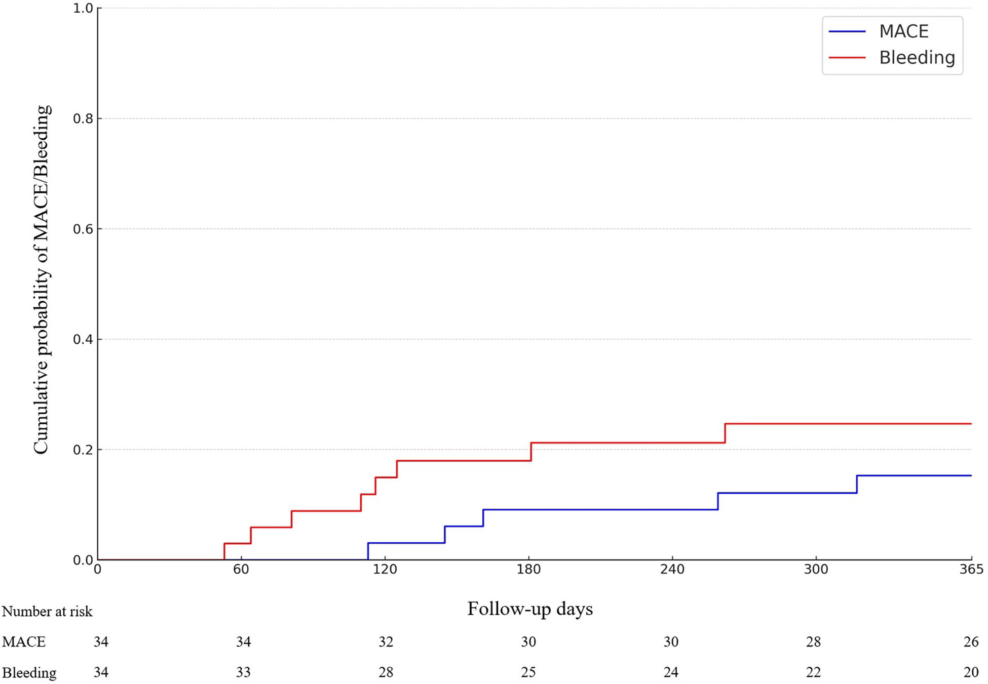 Kaplan-Meier plot showing cumulative probability of major adverse cardiac events (MACE) and bleeding over 365 follow-up days. The red line represents bleeding, and the blue line represents MACE. Numbers at risk are shown below for each group at intervals.