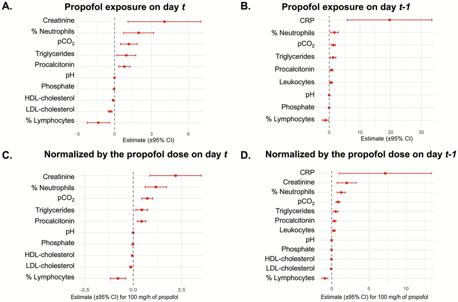 Four charts depict the impact of propofol exposure. Chart A shows the effect on various biomarkers on day t, while Chart B shows the effect on day t-1. Chart C and D show effects normalized by the propofol dose on day t and day t-1, respectively. Each chart includes estimates with confidence intervals for measurements like creatinine, neutrophils, triglycerides, and lymphocytes. Charts display data on both negative and positive scales.